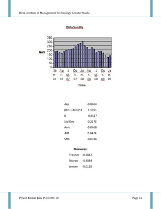 Birla Institute of Management Technology, Greater Noida




                                   Arp               -0.0464
                                   (Rm – Arm)^2         1.1351
                                   B                    0.8527
                                   Std Dev              0.2175
                                   Arm               -0.0468
                                   ARf                  0.0424
                                   SML               -0.0336


                                            Measures:
                                         Treynor -0.1042
                                       Sharpe     -0.4084
                                         Jensen   -0.0128




Piyush Kumar Jain, PGDM 08-10                                    Page 76
 