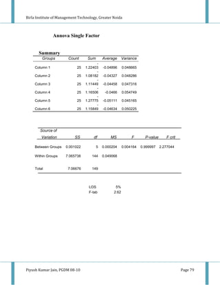Birla Institute of Management Technology, Greater Noida



                Annova Single Factor


       Summary
         Groups         Count      Sum       Average      Variance
                                        -
     Column 1                25   1.22403    -0.04896     0.048665
                                        -
     Column 2                25   1.08182    -0.04327     0.048286
                                        -
     Column 3                25   1.11449    -0.04458     0.047316
                                        -
     Column 4                25   1.16506     -0.0466     0.054749
                                        -
     Column 5                25   1.27775    -0.05111     0.045165
                                        -
     Column 6                25   1.15849    -0.04634     0.050225




        Source of
         Variation         SS         df         MS            F       P-value      F crit

     Between Groups   0.001022           5   0.000204     0.004164   0.999997    2.277044

     Within Groups    7.065738       144     0.049068


     Total              7.06676      149




                                    LOS             5%
                                    F-tab          2.62




Piyush Kumar Jain, PGDM 08-10                                                                Page 79
 
