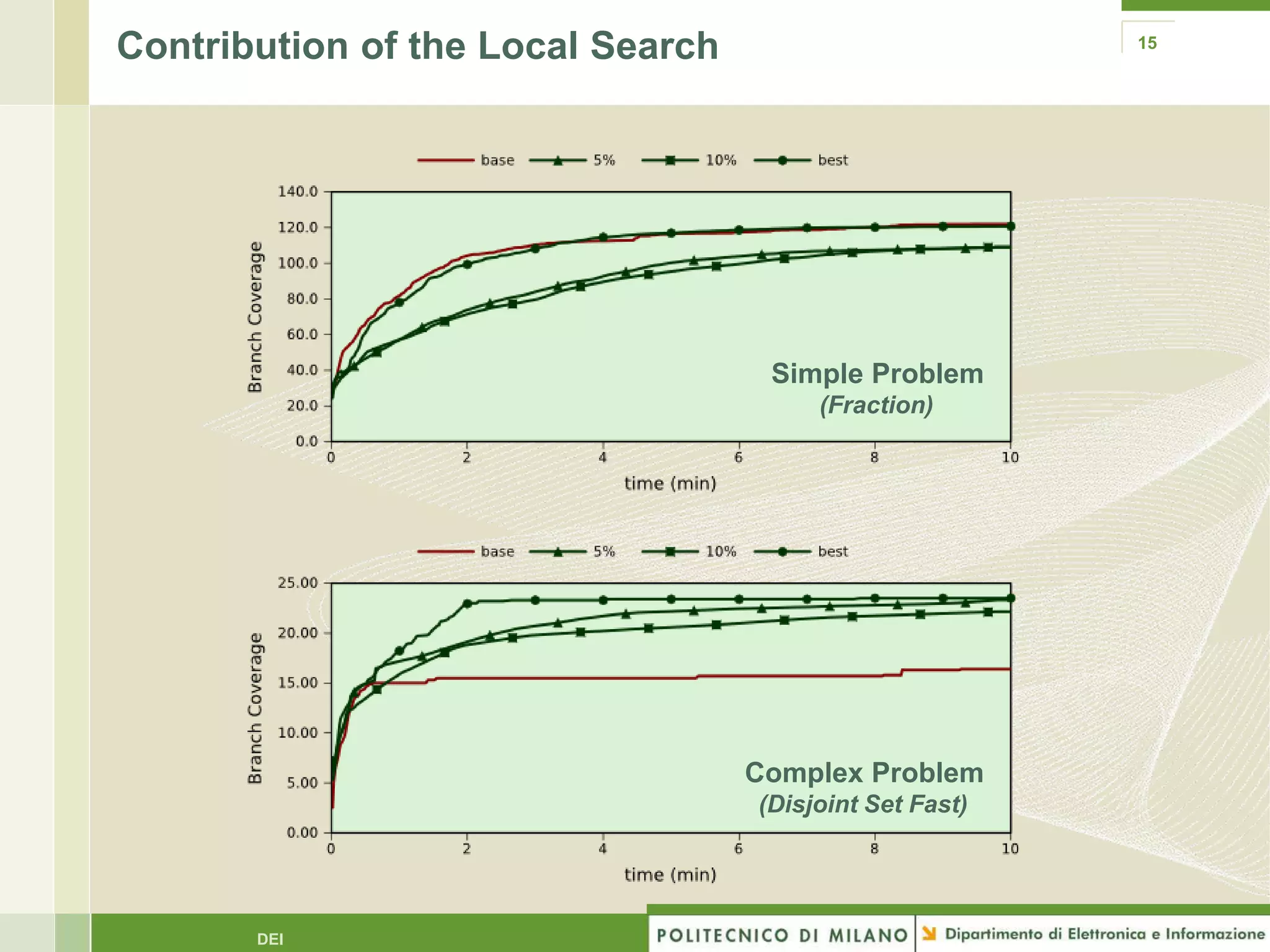 Contribution of the Local Search                         15




                                    Simple Problem
                                        (Fraction)




                                   Complex Problem
                                   (Disjoint Set Fast)




       DEI
 