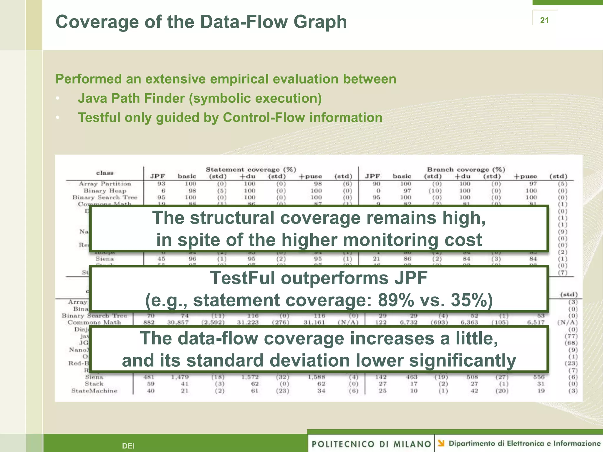 Coverage of the Data-Flow Graph                           21




Performed an extensive empirical evaluation between
• Java Path Finder (symbolic execution)
• Testful only guided by Control-Flow information




               The structural coverage remains high,
               in spite of the higher monitoring cost

                        TestFul outperforms JPF
               (e.g., statement coverage: 89% vs. 35%)

           The data-flow coverage increases a little,
         and its standard deviation lower significantly



         DEI
 