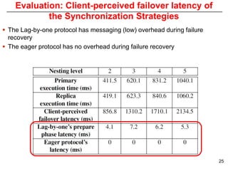 Evaluation: Client-perceived failover latency of
            the Synchronization Strategies
 The Lag-by-one protocol has messaging (low) overhead during failure
  recovery
 The eager protocol has no overhead during failure recovery




                                                                        25
 