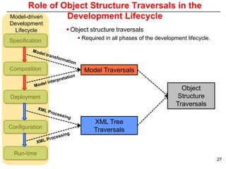 Role of Object Structure Traversals in the
Model-driven   Development Lifecycle
Development
  Lifecycle      Object structure traversals
Specification        Required in all phases of the development lifecycle.




Composition           Model Traversals

                                                              Object
Deployment                                                  Structure
                                                            Traversals

                          XML Tree
Configuration
                          Traversals


  Run-time
                                                                             27
 