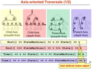 Axis-oriented Traversals (1/2)




   Child Axis          Child Axis      Parent Axis        Parent Axis
 (breadth-first)      (depth-first)   (breadth-first)     (depth-first)

    Root() >> StateMachine() >> v >> State() >> v

  Root() >>= StateMachine() >> v >>= State() >> v

 Time() << v << State() << v << StateMachine() << v

Time() << v <<= State() << v <<= StateMachine() << v
                                                                          33

                                              User-defined visitor object
 