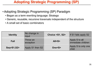 Adopting Strategic Programming (SP)

• Adopting Strategic Programming (SP) Paradigm
 • Began as a term rewriting language: Stratego
 • Generic, reusable, recursive traversals independent of the structure
 • A small set of basic combinators



                  No change in
    Identity                          Choice <S1, S2>     If S1 fails apply S2
                  input
                  Throw an                                Apply S to all
      Fail                                 All<S>
                  exception                               immediate children
                                                          Apply S to only one
  Seq<S1,S2>      Apply S1 then S2        One<S>
                                                          child




                                                                                 35
 