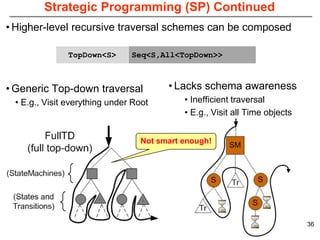Strategic Programming (SP) Continued
• Higher-level recursive traversal schemes can be composed

              TopDown<S>       Seq<S,All<TopDown>>



• Generic Top-down traversal            • Lacks schema awareness
 • E.g., Visit everything under Root        • Inefficient traversal
                                            • E.g., Visit all Time objects


                                  Not smart enough!




                                                                             36
 
