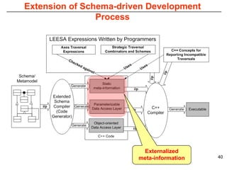 Extension of Schema-driven Development
                Process




                         Externalized
                        meta-information   40
 