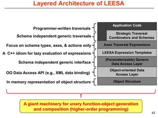 Layered Architecture of LEESA


                                                      Application Code
               Programmer-written traversals
                                                       Strategic Traversal
       Schema independent generic traversals        Combinators and Schemes

 Focus on schema types, axes, & actions only     Axes Traversal Expressions

A C++ idiom for lazy evaluation of expressions   LEESA Expression Templates

                                                  (Parameterizable) Generic
        Schema independent generic interface          Data Access Layer
                                                    Object-oriented Data
 OO Data Access API (e.g., XML data binding)           Access Layer

  In memory representation of object structure        Object Structure




          A giant machinery for unary function-object generation
               and composition (higher-order programming)
                                                                              42
 