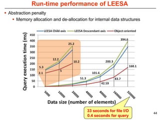 Run-time performance of LEESA
 Abstraction penalty
    Memory allocation and de-allocation for internal data structures




                                          33 seconds for file I/O
                                                                        44
                                          0.4 seconds for query
 