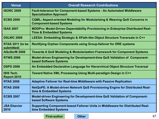 Venue                                  Overall Research Contributions
ISORC 2009         Fault-tolerance for Component-based Systems - An Automated Middleware
                   Specialization Approach
ECBS 2009          CQML: Aspect-oriented Modeling for Modularizing & Weaving QoS Concerns in
                   Component-based Systems
ISAS 2007          MDDPro: Model-Driven Dependability Provisioning in Enterprise Distributed Real-
                   Time & Embedded Systems
DSLWC 2009         LEESA: Embedding Strategic & XPath-like Object Structure Traversals in C++

RTAS 2011 (to be   Rectifying Orphan Components using Group-failover for DRE systems
submitted)
AQuSerM 2008       Towards A QoS Modeling & Modularization Framework for Component Systems
RTWS 2006          Model-driven Engineering for Development-time QoS Validation of Component-
                   based Software Systems
DSPD 2008          An Embedded Declarative Language for Hierarchical Object Structure Traversal

ISIS Tech.         Toward Native XML Processing Using Multi-paradigm Design in C++
Report 2010
RTAS 2009          Adaptive Failover for Real-time Middleware with Passive Replication
RTAS 2008          NetQoPE: A Model-driven Network QoS Provisioning Engine for Distributed Real-
                   time & Embedded Systems
ECBS 2007          Model-driven Engineering for Development-time QoS Validation of Component-
                   based Software Systems
JSA Elsevier       Supporting Component-based Failover Units in Middleware for Distributed Real-
2010               time Embedded Systems

                            First-author         Other                                               47
 