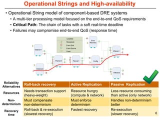 Operational Strings and High-availability
  • Operational String model of component-based DRE systems
     • A multi-tier processing model focused on the end-to-end QoS requirements
     • Critical Path: The chain of tasks with a soft real-time deadline
     • Failures may compromise end-to-end QoS (response time)
                                              LEGEND
                                                                    Error
                                              Receptacle          Recovery
                                              Event Sink
                                              Event Source
                     Detector1
                                              Facet                             Effector1




                                   Planner3            Planner1       Config



                       Detector2

                                                                                Effector2




 Reliability
               Roll-back recovery                     Active Replication       Passive Replication
Alternatives
               Needs transaction support              Resource hungry          Less resource consuming
Resources
               (heavy-weight)                         (compute & network)      than active (only network)
    Non-       Must compensate                        Must enforce             Handles non-determinism
determinism    non-determinism                        determinism              better
 Recovery      Roll-back & re-execution               Fastest recovery         Re-execution
               (slowest recovery)                                              (slower recovery)            6
   time
 