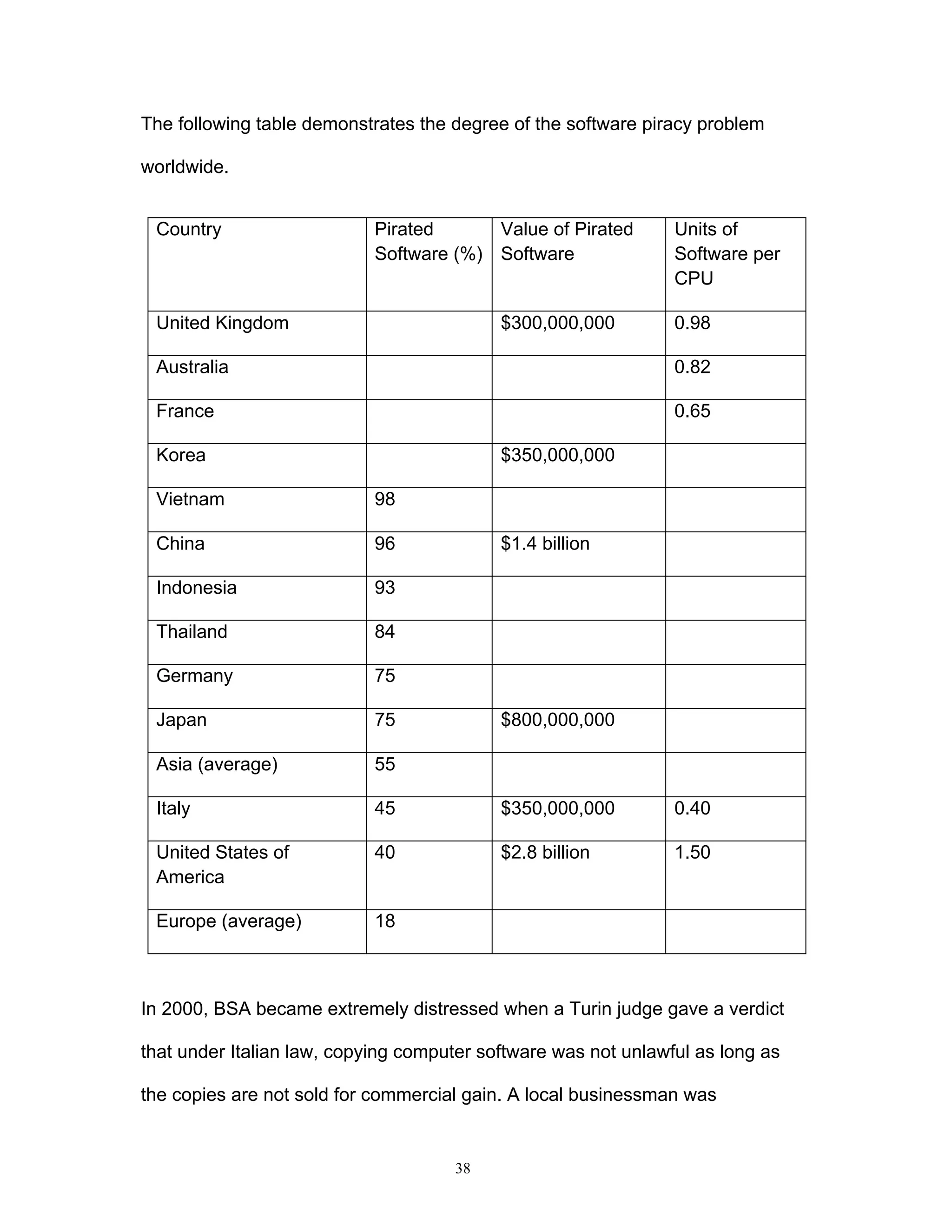38
The following table demonstrates the degree of the software piracy problem
worldwide.
Country Pirated
Software (%)
Value of Pirated
Software
Units of
Software per
CPU
United Kingdom $300,000,000 0.98
Australia 0.82
France 0.65
Korea $350,000,000
Vietnam 98
China 96 $1.4 billion
Indonesia 93
Thailand 84
Germany 75
Japan 75 $800,000,000
Asia (average) 55
Italy 45 $350,000,000 0.40
United States of
America
40 $2.8 billion 1.50
Europe (average) 18
In 2000, BSA became extremely distressed when a Turin judge gave a verdict
that under Italian law, copying computer software was not unlawful as long as
the copies are not sold for commercial gain. A local businessman was
 