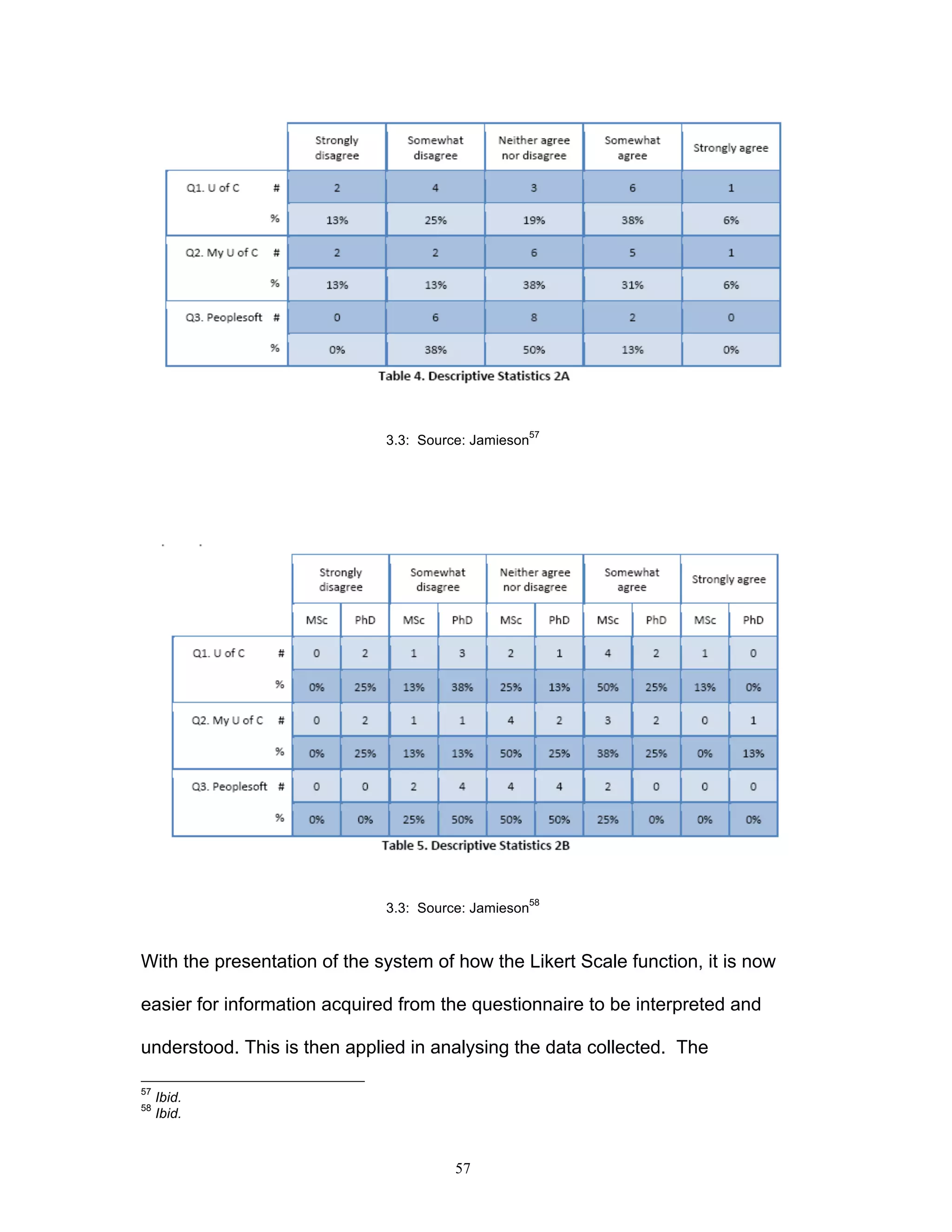 57
3.3: Source: Jamieson
57
3.3: Source: Jamieson
58
With the presentation of the system of how the Likert Scale function, it is now
easier for information acquired from the questionnaire to be interpreted and
understood. This is then applied in analysing the data collected. The
57
Ibid.
58
Ibid.
 