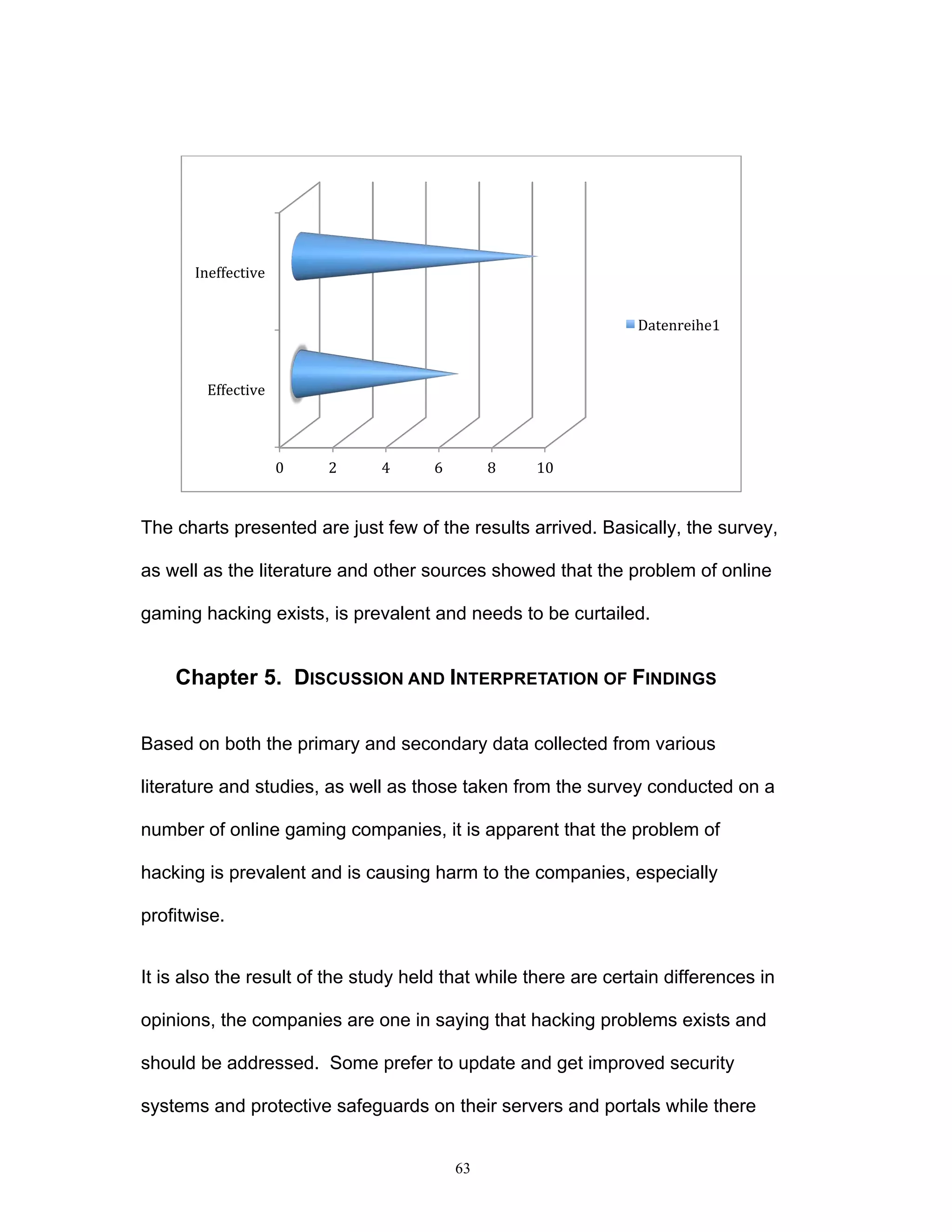63
The charts presented are just few of the results arrived. Basically, the survey,
as well as the literature and other sources showed that the problem of online
gaming hacking exists, is prevalent and needs to be curtailed.
Chapter 5. DISCUSSION AND INTERPRETATION OF FINDINGS
Based on both the primary and secondary data collected from various
literature and studies, as well as those taken from the survey conducted on a
number of online gaming companies, it is apparent that the problem of
hacking is prevalent and is causing harm to the companies, especially
profitwise.
It is also the result of the study held that while there are certain differences in
opinions, the companies are one in saying that hacking problems exists and
should be addressed. Some prefer to update and get improved security
systems and protective safeguards on their servers and portals while there
0	
   2	
   4	
   6	
   8	
   10	
  
Effective	
  
Ineffective	
  
Datenreihe1	
  
 