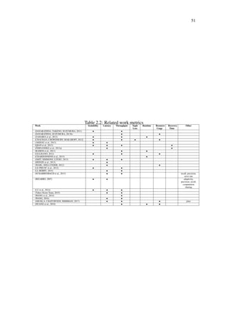 51
Table 2.2: Related work metrics
Work Scalability Latency Throughput Tuple
Loss
Runtime Resource
Usage
Recovery
Time
Other
(DAYARATHNA; TAKENO; SUZUMURA, 2011) • •
(DAYARATHNA; SUZUMURA, 2013b) • •
(ZAHARIA et al., 2012) • • •
(CHAUHAN; CHOWDHURY; MAKAROFF, 2012) • • • •
(AKIDAU et al., 2013) • •
(QIAN et al., 2013) • • • •
(FERNANDEZ et al., 2013a) • •
(RAMOS et al., 2011) • •
(GULISANO, 2012) • • •
(CHARDONNENS et al., 2013) •
(SMIT; SIMMONS; LITOIU, 2013) • • •
(HEINZE et al., 2013) •
(WAHL; HOLLUNDER, 2012) • •
(LE-PHUOC et al., 2012) • •
(LI; BERRY, 2014) • •
(SCHARRENBACH et al., 2013) • • recall, precision,
error rate
(BIZARRO, 2007) • • adaptivity,
precision, recall,
computation
sharing
(LU et al., 2014) • • •
(Yahoo Storm Team, 2015) • •
(WANG et al., 2014) •
(WANG, 2016) • •
(SHUKLA; CHATURVEDI; SIMMHAN, 2017) • • • jitter
(HUANG et al., 2010) • • •
 
