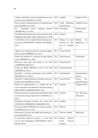 60
Adaptive multimedia mining on distributed stream pro-
cessing systems (TURAGA et al., 2010)
2010 Synthetic Computer Vision
From a stream of relational queries to distributed stream
processing (ZOU et al., 2010)
2010 Trafﬁc Monitoring,
Social Network
Graph Processing
S4: Distributed stream computing platform
(NEUMEYER et al., 2010)
2010 Advertising Reinforcement
Learning
The HiBench Benchmark Suite: Characterization of the
MapReduce-Based Data Analysis (HUANG et al., 2010)
2010 Synthetic
A performance study on operator-based stream process-
ing systems (DAYARATHNA; TAKENO; SUZUMURA,
2011)
2011 Finance (1), Social
Network (2), Tele-
com (3), Synthetic
(4)
Ranking (2),
Mathematics (1,
3)
Adaptive rate stream processing for smart grid applica-
tions on clouds (SIMMHAN et al., 2011)
2011 Sensor Network
Design and evaluation of a real-time url spam ﬁltering
service (THOMAS et al., 2011)
2011 Social Network Classiﬁcation
Processing smart meter data streams in the cloud
(LOHRMANN; KAO, 2011)
2011 Sensor Network
Scaling the Mobile Millennium system in the cloud
(HUNTER et al., 2011)
2011 Trafﬁc Monitoring
StreamRec: a real-time recommender system (CHAN-
DRAMOULI et al., 2011b)
2011 Social Network Recommendation
Systems
Watershed: A high performance distributed stream pro-
cessing system (RAMOS et al., 2011)
2011 Social Network Natural Lan-
guage Processing
Design and implementation of a scalable and qos-
aware stream processing framework: the quasit prototype
(BELLAVISTA; CORRADI; REALE, 2012)
2012 Synthetic Computer Vision
Discretized streams: an efﬁcient and fault-tolerant model
for stream processing on large clusters (ZAHARIA et al.,
2012)
2012 Synthetic Text Processing,
Mathematics
Performance Evaluation of Yahoo! S4: A First Look
(CHAUHAN; CHOWDHURY; MAKAROFF, 2012)
2012 Synthetic -
Processing 6 billion CDRs/day: from research to produc-
tion (BOUILLET et al., 2012)
2012 Telecom
Streamcloud: An elastic and scalable data streaming sys-
tem (GULISANO, 2012)
2012 Telecom, Synthetic Mathematics
A performance analysis of system s, s4, and esper
via two level benchmarking (DAYARATHNA; SUZU-
MURA, 2013b)
2013 Finance, Telecom,
Social Network,
Synthetic
 