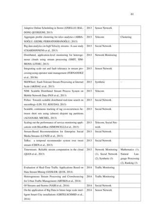61
Adaptive Online Scheduling in Storm (ANIELLO; BAL-
DONI; QUERZONI, 2013)
2013 Sensor Network
Aggregate proﬁle clustering for telco analytics (ABBA-
SO ˘GLU; GEDIK; FERHATOSMANO ˘GLU, 2013)
2013 Telecom Clustering
Big data analytics on high Velocity streams: A case study
(CHARDONNENS et al., 2013)
2013 Social Network
Distributed, application-level monitoring for heteroge-
neous clouds using stream processing (SMIT; SIM-
MONS; LITOIU, 2013)
2013 Network Monitoring
Integrating scale out and fault tolerance in stream pro-
cessing using operator state management (FERNANDEZ
et al., 2013b)
2013 Sensor Network
MillWheel: Fault-Tolerant Stream Processing at Internet
Scale (AKIDAU et al., 2013)
2013 Synthetic -
NIM: Scalable Distributed Stream Process System on
Mobile Network Data (PAN et al., 2013)
2013 Telecom
Pollux: Towards scalable distributed real-time search on
microblogs (LIN; YU; KOUDAS, 2013)
2013 Social Network
Scalable, continuous tracking of tag co-occurrences be-
tween short sets using (almost) disjoint tag partitions
(ALVANAKI; MICHEL, 2013)
2013 Social Network
Scaling out the performance of service monitoring appli-
cations with BlockMon (SIMONCELLI et al., 2013)
2013 Telecom, Social Net-
work
Stream-Based Recommendation for Enterprise Social
Media Streams (LUNZE et al., 2013)
2013 Social Network
TeRec: a temporal recommender system over tweet
stream (CHEN et al., 2013)
2013 Social Network
Timestream: Reliable stream computation in the cloud
(QIAN et al., 2013)
2013 Network Monitoring
(1), Social Network
(2), Synthetic (3)
Mathematics (1),
Natural Lan-
guage Processing
(2), Ranking (3)
Evaluation of Real-Time Trafﬁc Applications Based on
Data Stream Mining (GEISLER; QUIX, 2014)
2014 Trafﬁc Monitoring
Heterogeneous Stream Processing and Crowdsourcing
for Urban Trafﬁc Management (ARTIKIS et al., 2014)
2014 Trafﬁc Monitoring
Of Streams and Storms (NABI et al., 2014) 2014 Social Network
On the application of Big Data in future large scale intel-
ligent Smart City installations (GIRTELSCHMID et al.,
2014)
2014 Sensor Network
 
