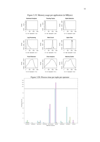 77
Figure 3.19: Memory usage per application (in MBytes)
0 500 1000 1500
0.0000.010
Sentiment Analysis
N = 145 Bandwidth = 7.122
Density
0 500 1000 1500
0.0000.010
Trending Topics
N = 186 Bandwidth = 7.939
Density
0 500 1000 1500
0.0000.0030.006
Spike Detection
N = 37 Bandwidth = 22.85
Density
0 500 1000 1500
0.0000.0020.004
Log Processing
N = 359 Bandwidth = 33.71
Density
0 500 1000 1500
0.0000.0040.008
Word Count
N = 103 Bandwidth = 17.01
Density
0 500 1000 1500
0.0000.0030.006
Spam Filter
N = 1088 Bandwidth = 12.29
Density
0 500 1000 1500
0.00000.00060.0012
Fraud Detection
N = 40 Bandwidth = 113.2
Density
0 500 1000 1500
0e+004e−048e−04
Click Analytics
N = 44 Bandwidth = 151.2
Density
0 500 1000 1500
0e+006e−04
Machine Outlier
N = 41 Bandwidth = 134.5
Density
Figure 3.20: Process time per tuple per operator
0.1
0.2
0.3
0.4
0.5
0.6
Application's Operators
ProcessingTime(ms)
clickanalytics frauddetection logprocessing machineoutlier sentimentanalysis spamfilter spikedetection trendingtopics wordcount
1431
1432
1433
1434
 