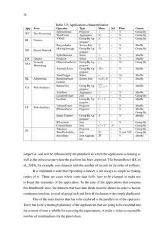 78
Table 3.2: Applications characterization
App Area Operator Type Mem. Sel. Time Comm.
WC Text Processing
SplitSentence Projector 1 - N Group By
WordCount Aggregator W - N Group By
BI Finance
VWAP Group By Ag-
gregator
S - N Group By
BargainIndex Stream Join S - N Shufﬂe
SD Sensor Network
MovingAverage Group By Ag-
gregator
D - N Group By
SpikeDetector Select 1 - N Shufﬂe
FD Finance Predictor Select Uw - N Shufﬂe
MO
Network
Monitoring
ObservationScore Group By Ag-
gregator
r - Nr Group By
AnomalyScore Group By Ag-
gregator
Mw - N Shufﬂe
AlertTrigger Select r - Nr Shufﬂe
RL Advertising Reinforcement
Learner
Stream Join m|S||A| - N Shufﬂe
CA Web Analytics
RepeatVisit Group By Ag-
gregator
U
i=0 vi - N Shufﬂe
VisitStats Aggregator 1 - N Shufﬂe
LocationFinder Join 1 - N Group By
GeoStats Group By Ag-
gregator
C + T - N Shufﬂe
LP Web Analytics
VolumeCount Projector 1 - N Shufﬂe
IPStatusParser Projector 1 - N Shufﬂe,
Group By
Status Counter Group By Ag-
gregator
S - N Shufﬂe
IPLocation Join 1 - N Group By
CountryStatus Join C + T N - Group By
SF –
Tokenizer Projector 1 - N Group By
WordProbability Join W - N and NW Group By
BayesRule Join Aggrega-
tor
M - N Shufﬂe
subjective, and will be inﬂuenced by the plataform in which the application is running as
well as the infrastructure where the platform has been deployed. The StreamBench (LU et
al., 2014), for example, uses datasets with the number of records in the order of millions.
It is important to note that replicating a dataset is not always as simple as making
copies of it. There are cases where some data ﬁelds have to be changed in order not
to break the semantics of the application. In the case of the applications that compose
this benchmark suite, the datasets that have date ﬁelds must be altered in order to follow
continuous timeline, instead of going back and forth if the dataset were simply duplicated.
One of the main factors that has to be explored is the parallelism of the operators.
There has to be a thorough planning of the applications that are going to be executed and
the amount of time available for executing the experiments, in order to select a reasonable
number of combinations for the parallelism.
 