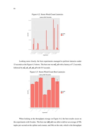84
Figure 4.2: Storm Word Count Latencies
0e+00
1e+05
2e+05
3e+05
n1_x1
n1_x1_x5_x6_x3n1_x2
n1_x2_x10_x12_x6
n1_x2_x5_x6_x3n1_x3
n1_x3_x15_x18_x9
n1_x3_x3_x6_x3
n1_x3_x5_x6_x3
n1_x3_x6_x12_x3n1_x4n1_x5n1_x6n2_x1
n2_x1_x5_x6_x3n2_x2
n2_x2_x10_x12_x6
n2_x2_x5_x6_x3n2_x3
n2_x3_x15_x18_x9
n2_x3_x3_x6_x3
n2_x3_x5_x6_x3
n2_x3_x6_x12_x3n2_x4n2_x5n2_x6n4_x1
n4_x1_x5_x6_x3n4_x2
n4_x2_x10_x12_x6
n4_x2_x5_x6_x3n4_x3
n4_x3_x15_x18_x9
n4_x3_x3_x6_x3
n4_x3_x5_x6_x3
n4_x3_x6_x12_x3n4_x4n4_x5n4_x6n8_x1
n8_x1_x5_x6_x3n8_x2
n8_x2_x10_x12_x6
n8_x2_x5_x6_x3n8_x3
n8_x3_x15_x18_x9
n8_x3_x3_x6_x3
n8_x3_x5_x6_x3
n8_x3_x6_x12_x3n8_x4n8_x5n8_x6
Experiment
seconds
sink_name
sink
Latency 95th Percentile
Looking more closely, the best experiments managed to perform latencies under
15 seconds as the Figure 4.3 shows. The best one was n2_x1 with a latency of 7.2 seconds,
followed by n2_x1_x5_x6_x3 with 9.9 seconds.
Figure 4.3: Storm Word Count Best Latencies
0
5
10
15
n1_x1_x5_x6_x3
n1_x2
n1_x3_x5_x6_x3
n2_x1
n2_x1_x5_x6_x3
n8_x1
n8_x2_x5_x6_x3
Experiment
seconds
sink_name
sink
Latency 95th Percentile
When looking at the throughput average on Figure 4.4, the best results occur on
the experiments with 8 nodes. The best one (n8_x4) was able to deliver an average of 95k
tuples per second on the splitter and counter, and 94k on the sink, which is the throughput
 