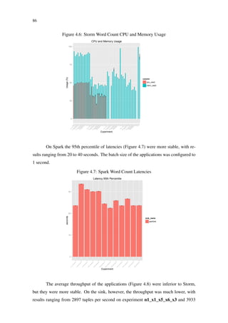 86
Figure 4.6: Storm Word Count CPU and Memory Usage
0
25
50
75
100
n1_x1
n1_x1_x5_x6_x3n1_x2
n1_x2_x10_x12_x6
n1_x2_x5_x6_x3n1_x3
n1_x3_x15_x18_x9
n1_x3_x3_x6_x3
n1_x3_x5_x6_x3
n1_x3_x6_x12_x3n1_x4n1_x5n1_x6n2_x1
n2_x1_x5_x6_x3n2_x2
n2_x2_x10_x12_x6
n2_x2_x5_x6_x3n2_x3
n2_x3_x15_x18_x9
n2_x3_x3_x6_x3
n2_x3_x5_x6_x3
n2_x3_x6_x12_x3n2_x4n2_x5n2_x6n4_x1
n4_x1_x5_x6_x3n4_x2
n4_x2_x10_x12_x6
n4_x2_x5_x6_x3n4_x3
n4_x3_x15_x18_x9
n4_x3_x3_x6_x3
n4_x3_x5_x6_x3
n4_x3_x6_x12_x3n4_x4n4_x5n4_x6n8_x1
n8_x1_x5_x6_x3n8_x2
n8_x2_x10_x12_x6
n8_x2_x5_x6_x3n8_x3
n8_x3_x15_x18_x9
n8_x3_x3_x6_x3
n8_x3_x5_x6_x3
n8_x3_x6_x12_x3n8_x4n8_x5n8_x6
Experiment
Usage(%)
column
cpu_used
mem_used
CPU and Memory Usage
On Spark the 95th percentile of latencies (Figure 4.7) were more stable, with re-
sults ranging from 20 to 40 seconds. The batch size of the applications was conﬁgured to
1 second.
Figure 4.7: Spark Word Count Latencies
0
10
20
30
n1_x1_x5_x6_x3
n1_x2_x5_x6_x3
n1_x3_x5_x6_x3
n2_x1_x5_x6_x3
n2_x2_x5_x6_x3
n2_x3_x5_x6_x3
n4_x1_x5_x6_x3
n4_x2_x5_x6_x3
n4_x3_x5_x6_x3
n8_x1_x5_x6_x3
n8_x2_x5_x6_x3
n8_x3_x5_x6_x3
Experiment
seconds
sink_name
pairSink
Latency 95th Percentile
The average throughput of the applications (Figure 4.8) were inferior to Storm,
but they were more stable. On the sink, however, the throughput was much lower, with
results ranging from 2897 tuples per second on experiment n1_x1_x5_x6_x3 and 3933
 