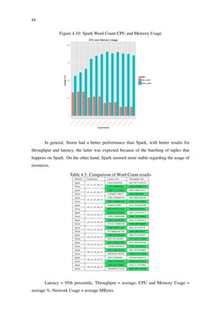 88
Figure 4.10: Spark Word Count CPU and Memory Usage
0
25
50
75
100
n1_x1_x5_x6_x3
n1_x2_x5_x6_x3
n1_x3_x5_x6_x3
n2_x1_x5_x6_x3
n2_x2_x5_x6_x3
n2_x3_x5_x6_x3
n4_x1_x5_x6_x3
n4_x2_x5_x6_x3
n4_x3_x5_x6_x3
n8_x1_x5_x6_x3
n8_x2_x5_x6_x3
n8_x3_x5_x6_x3
Experiment
Usage(%)
column
cpu_used
mem_used
CPU and Memory Usage
In general, Storm had a better performance than Spark, with better results for
throughput and latency, the latter was expected because of the batching of tuples that
happens on Spark. On the other hand, Spark seemed more stable regarding the usage of
resources.
Table 4.3: Comparison of Word Count results
Platform Experiment Latency (ms) Throughput (tps)
Spark 23625.82965848 2897.58773878276
Storm
n1_x1_x5_x6_x3
13273.488994646 40859.5828991725
Spark 33603.3111416812 2999.1589673913
Storm
n1_x2_x5_x6_x3
114488877.09637 44232.99535501
Spark 31052.7268609758 3081.00826446281
Storm
n1_x3_x5_x6_x3
16825.2406841784 42383.2321259843
Spark 30100.0515049 3283.37426356589
Storm
n2_x1_x5_x6_x3
9926.04326233308 30046.043963401
Spark 30220.6235703883 3493.33747547417
Storm
n2_x2_x5_x6_x3
124921.308943089 14865.7479338843
Spark 24463.1167392591 3849.35728542914
Storm
n2_x3_x5_x6_x3
1521321.05084746 15664.8291666667
Spark 22485.5769731385 3828.1811422778
Storm
n4_x1_x5_x6_x3
197766604.967704 29408.880794018
Spark 25924.7815501678 3689.2752534079
Storm
n4_x2_x5_x6_x3
36072.407363065 23171.9327135203
Spark 23613.5836153283 3933.79567956796
Storm
n4_x3_x5_x6_x3
742380.394572025 27387.705370844
Spark 26752.1967323336 3681.78756420063
Storm
n8_x1_x5_x6_x3
308494259.645302 33996.4117473039
Spark 23625.82965848 3879.84336645237
Storm
n8_x2_x5_x6_x3
14764.3578708167 65082.6187793427
Spark 23647.8457369693 3858.31215970962
Storm
n8_x3_x5_x6_x3
15670409.7215233 60261.0911764706
Latency = 95th percentile, Throughput = average, CPU and Memory Usage =
average %, Network Usage = average MBytes
 