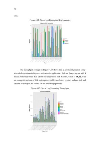 90
sink.
Figure 4.12: Storm Log Processing Best Latencies
0
5
10
15
20
n1_x1
n1_x1_x2_x1_x4_x2n1_x2
n1_x2_x2_x1_x4_x2n1_x3n1_x4n1_x5n1_x6
n1_x8_x4_x2_x8_x4n2_x1
n2_x1_x2_x1_x4_x2n2_x2
n2_x2_x2_x1_x4_x2n2_x3n2_x4
n2_x4_x2_x1_x4_x2n2_x5n2_x6
n2_x8_x2_x1_x4_x2
n2_x8_x4_x2_x8_x4n4_x1
n4_x1_x2_x1_x4_x2n4_x2
n4_x2_x2_x1_x4_x2n4_x3n4_x4
n4_x4_x2_x1_x4_x2n4_x5n4_x6
n4_x8_x2_x1_x4_x2
n4_x8_x4_x2_x8_x4n8_x1
n8_x1_x2_x1_x4_x2n8_x2
n8_x2_x2_x1_x4_x2n8_x3n8_x4
n8_x4_x2_x1_x4_x2n8_x5n8_x6
n8_x8_x2_x1_x4_x2
n8_x8_x4_x2_x8_x4
Experiment
seconds
sink_name
countSink
geoSink
statusSink
Latency 95th Percentile
The throughput average on Figure 4.13 shows that a good conﬁguration some-
times is better than adding more nodes to the application. At least 5 experiments with 4
nodes performed better than all but one experiment with 8 nodes, which is n8_x3, with
an average throughput of 8.6k tuples per second for geoﬁnder, geostats and geo sink, and
around 10.4k tuples per second for the remaining operators.
Figure 4.13: Storm Log Processing Throughput
0
2500
5000
7500
10000
n1_x1
n1_x1_x2_x1_x4_x2
n1_x2
n1_x2_x2_x1_x4_x2
n1_x3
n1_x4
n1_x4_x2_x1_x4_x2
n1_x5
n1_x6
n1_x8_x2_x1_x4_x2
n1_x8_x4_x2_x8_x4
n2_x1
n2_x1_x2_x1_x4_x2
n2_x2
n2_x2_x2_x1_x4_x2
n2_x3
n2_x4
n2_x4_x2_x1_x4_x2
n2_x5
n2_x6
n2_x8_x2_x1_x4_x2
n2_x8_x4_x2_x8_x4
n4_x1
n4_x1_x2_x1_x4_x2
n4_x2
n4_x2_x2_x1_x4_x2
n4_x3
n4_x4
n4_x4_x2_x1_x4_x2
n4_x5
n4_x6
n4_x8_x2_x1_x4_x2
n4_x8_x4_x2_x8_x4
n8_x1
n8_x1_x2_x1_x4_x2
n8_x2
n8_x2_x2_x1_x4_x2
n8_x3
n8_x4
n8_x4_x2_x1_x4_x2
n8_x5
n8_x6
n8_x8_x2_x1_x4_x2
n8_x8_x4_x2_x8_x4
Experiment
tuples/second
operator
countSink
geoFinder
geoSink
geoStats
source
statusCounter
statusSink
volumeCounterOneMin
Throughput Average
 