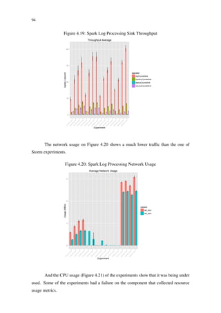 94
Figure 4.19: Spark Log Processing Sink Throughput
0
10
20
30
40
n1_x1_x2_x1_x4_x2
n1_x2_x2_x1_x4_x2
n1_x4_x2_x1_x4_x2
n1_x8_x2_x1_x4_x2
n2_x1_x2_x1_x4_x2
n2_x2_x2_x1_x4_x2
n2_x4_x2_x1_x4_x2
n2_x8_x2_x1_x4_x2
n4_x1_x2_x1_x4_x2
n4_x2_x2_x1_x4_x2
n4_x4_x2_x1_x4_x2
n4_x8_x2_x1_x4_x2
n8_x1_x2_x1_x4_x2
n8_x2_x2_x1_x4_x2
n8_x4_x2_x1_x4_x2
n8_x8_x2_x1_x4_x2
Experiment
tuples/second
operator
cityCountsSink
countryCountsSink
statusCountsSink
volumeCountsSink
Throughput Average
The network usage on Figure 4.20 shows a much lower trafﬁc than the one of
Storm experiments.
Figure 4.20: Spark Log Processing Network Usage
0
1
2
3
n1_x1_x2_x1_x4_x2
n1_x2_x2_x1_x4_x2
n1_x4_x2_x1_x4_x2
n1_x8_x2_x1_x4_x2
n2_x1_x2_x1_x4_x2
n2_x2_x2_x1_x4_x2
n2_x4_x2_x1_x4_x2
n2_x8_x2_x1_x4_x2
n4_x1_x2_x1_x4_x2
n4_x2_x2_x1_x4_x2
n4_x4_x2_x1_x4_x2
n4_x8_x2_x1_x4_x2
n8_x1_x2_x1_x4_x2
n8_x2_x2_x1_x4_x2
n8_x4_x2_x1_x4_x2
n8_x8_x2_x1_x4_x2
Experiment
Usage(MB/s)
column
net_recv
net_sent
Average Network Usage
And the CPU usage (Figure 4.21) of the experiments show that it was being under
used. Some of the experiments had a failure on the component that collected resource
usage metrics.
 