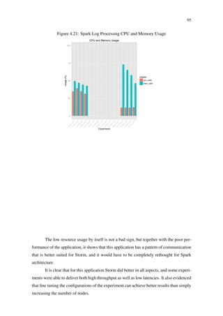 95
Figure 4.21: Spark Log Processing CPU and Memory Usage
0
25
50
75
100
n1_x1_x2_x1_x4_x2
n1_x2_x2_x1_x4_x2
n1_x4_x2_x1_x4_x2
n1_x8_x2_x1_x4_x2
n2_x1_x2_x1_x4_x2
n2_x2_x2_x1_x4_x2
n2_x4_x2_x1_x4_x2
n2_x8_x2_x1_x4_x2
n4_x1_x2_x1_x4_x2
n4_x2_x2_x1_x4_x2
n4_x4_x2_x1_x4_x2
n4_x8_x2_x1_x4_x2
n8_x1_x2_x1_x4_x2
n8_x2_x2_x1_x4_x2
n8_x4_x2_x1_x4_x2
n8_x8_x2_x1_x4_x2
Experiment
Usage(%)
column
cpu_used
mem_used
CPU and Memory Usage
The low resource usage by itself is not a bad sign, but together with the poor per-
formance of the application, it shows that this application has a pattern of communication
that is better suited for Storm, and it would have to be completely rethought for Spark
architecture.
It is clear that for this application Storm did better in all aspects, and some experi-
ments were able to deliver both high throughput as well as low latencies. It also evidenced
that ﬁne tuning the conﬁgurations of the experiment can achieve better results than simply
increasing the number of nodes.
 
