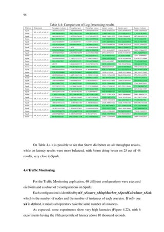 96
Table 4.4: Comparison of Log Processing results
Platform Experiment Throughput (volume) Throughput (geo) Throughput (status) Latency (status) Latency (geo) Latency (volume)
Spark 1.93074324324324 1.45959595959596 9.58974358974359 39320.4078552146 32763.0934065934 10448.3701592624
Storm
n1_x1_x2_x1_x4_x2
1999.49816079874 1665.76307531381 1999.38707983193 25.4692708333333 210.478581979321 3.29776158250911
Spark 3.60240963855422 3.80722891566265 21.6270491803279 18844.2364011935 13988.976068038 4872.89626207476
Storm
n1_x2_x2_x1_x4_x2
2044.38279301746 1700.90633437175 2043.32107995846 1118.59902597403 726.931209415584 307.97442662878
Spark 4.04347826086957 5.6231884057971 27.0359712230216 11957.5660586572 9016.64420289855 3582.41756393001
Storm
n1_x4_x2_x1_x4_x2
1792.96754250386 1484.9984399376 1767.88682170543 111913.900306748 183408.307573416 102437.234662577
Spark 5.07407407407407 7.5875 31.8780487804878 9396.85105597401 6860.51700888753 2569.37347215935
Storm
n1_x8_x2_x1_x4_x2
1023.67365269461 808.489795918367 1020.39150943396 37971.9610849057 116636.56462585 59924.9356643357
Spark 1.80769230769231 2.08395061728395 12.1571072319202 25914.887547413 23388.7110609481 8541.72202998847
Storm
n2_x1_x2_x1_x4_x2
4942.92461252325 4115.75576493925 4942.86265030371 236.293664383562 192.08291549468 20281.1640988017
Spark 3.10795454545455 4.75852272727273 25.5498575498575 12859.9195729352 10726.1025669768 4156.42327150084
Storm
n2_x2_x2_x1_x4_x2
5381.4324017821 4479.3023331173 5381.44475048607 24743.644184007 362.858555254345 77.1451008530655
Spark 4.09375 7.04484304932735 35.6547085201794 10878.4345621221 7308.70540796964 2965.66518757564
Storm
n2_x4_x2_x1_x4_x2
5989.15232249965 4983.80786391523 5988.9188397713 3802019.8191937 1029.07190340524 4906.24301221167
Spark 4.10795454545455 7.17241379310345 35.4034090909091 9320.77174347363 7221.83235207536 3017.44391227628
Storm
n2_x8_x2_x1_x4_x2
5376.56247689464 4493.01784386617 5406.84413407821 15828.41322616 18999.1075740944 7807.59147129407
Spark 0.892212480660134 1.80051948051948 11.2502651113468 32319.1317641322 28642.2336169982 9776.59511012752
Storm
n4_x1_x2_x1_x4_x2
9208.31336622034 7650.84866515306 9208.85618100681 1864.90594402899 872.857142857143 629.973012568432
Spark 1.70675830469645 3.9495990836197 22.0826636050517 16595.0432314056 13604.8738597043 5243.91422227416
Storm
n4_x2_x2_x1_x4_x2
5083.0700677392 4171.86825329367 5254.0934856176 16218.1368464903 499.782032705444 27854.4848736013
Spark 2.33732876712329 5.01384083044983 27.2170138888889 12541.8374106345 9825.25911136464 3721.20620607347
Storm
n4_x4_x2_x1_x4_x2
8825.00245003224 7387.03734815198 8897.76182476092 3284.87131158196 382.610634425377 6472.52366135097
Spark 3.09714285714286 6.37677053824363 32.752808988764 9469.56498604163 7030.42323685283 2720.64934032745
Storm
n4_x8_x2_x1_x4_x2
1176.65731814198 1852.23063683305 1382.53546712803 34237.3238312429 19055.1666666667 44461.5660592255
Spark 0.757650695517774 2.18836993504485 15.2482225656878 31428.8288714711 28101.5933059909 9812.29875742842
Storm
n8_x1_x2_x1_x4_x2
3677.28770595691 2962.79001751313 3592.05783516095 318009.129168872 1262.60083960119 771.29125867901
Spark 1.09874759152216 3.16180758017493 21.2980068060282 21628.3989673364 18268.3719072365 6969.39617018106
Storm
n8_x2_x2_x1_x4_x2
3293.16665384319 2713.46872139152 3240.02567418508 4223.38037608671 2271.51888335298 4737.74523029485
Spark 1.81303116147309 5.28248587570621 32.0189393939394 12935.8142177238 10041.5958139964 3977.96003946719
Storm
n8_x4_x2_x1_x4_x2
3643.99029462738 1955.13460533194 1683.90825688073 51693.4150064683 569.368954165612 778856.216830933
Spark 2.32819722650231 6.72617246596067 40.58114374034 10026.1596979203 7610.76036029217 2867.36524861277
Storm
n8_x8_x2_x1_x4_x2
500.99245852187 690.335548172758 912.130870953032 25391.7222929936 3546.92970521542 38895.4339222615
On Table 4.4 it is possible to see that Storm did better on all throughput results,
while on latency results were more balanced, with Storm doing better on 25 out of 48
results, very close to Spark.
4.4 Trafﬁc Monitoring
For the Trafﬁc Monitoring application, 40 different conﬁgurations were executed
on Storm and a subset of 3 conﬁgurations on Spark.
Each conﬁguration is identiﬁed by nN_xSource_xMapMatcher_xSpeedCalculator_xSink
which is the number of nodes and the number of instances of each operator. If only one
xX is deﬁned, it means all operators have the same number of instances.
As expected, some experiments show very high latencies (Figure 4.22), with 6
experiments having the 95th percentile of latency above 10 thousand seconds.
 