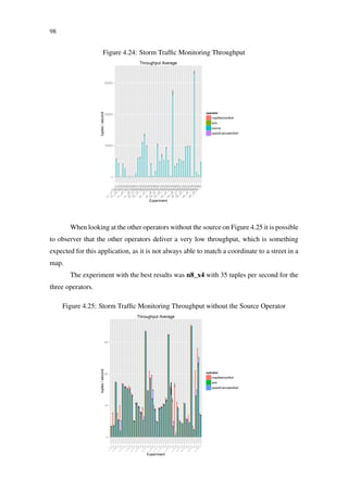 98
Figure 4.24: Storm Trafﬁc Monitoring Throughput
0
10000
20000
30000
n1_x1
n1_x1_x2_x2
n1_x2
n1_x2_x2_x2
n1_x3
n1_x4
n1_x4_x2_x2
n1_x5
n1_x6
n1_x8_x2_x2
n2_x1
n2_x1_x2_x2
n2_x2
n2_x2_x2_x2
n2_x3
n2_x4
n2_x4_x2_x2
n2_x5
n2_x6
n2_x8_x2_x2
n4_x1
n4_x1_x2_x2
n4_x2
n4_x2_x2_x2
n4_x3
n4_x4
n4_x4_x2_x2
n4_x5
n4_x6
n4_x8_x2_x2
n8_x1
n8_x1_x2_x2
n8_x2
n8_x2_x2_x2
n8_x3
n8_x4
n8_x4_x2_x2
n8_x5
n8_x6
n8_x8_x2_x2Experiment
tuples/second
operator
mapMatcherBolt
sink
source
speedCalculatorBolt
Throughput Average
When looking at the other operators without the source on Figure 4.25 it is possible
to observer that the other operators deliver a very low throughput, which is something
expected for this application, as it is not always able to match a coordinate to a street in a
map.
The experiment with the best results was n8_x4 with 35 tuples per second for the
three operators.
Figure 4.25: Storm Trafﬁc Monitoring Throughput without the Source Operator
0
10
20
30
n1_x1
n1_x1_x2_x2n1_x2
n1_x2_x2_x2n1_x3n1_x4
n1_x4_x2_x2n1_x5n1_x6
n1_x8_x2_x2n2_x1
n2_x1_x2_x2n2_x2
n2_x2_x2_x2n2_x3n2_x4
n2_x4_x2_x2n2_x5n2_x6
n2_x8_x2_x2n4_x1
n4_x1_x2_x2n4_x2
n4_x2_x2_x2n4_x3n4_x4
n4_x4_x2_x2n4_x5n4_x6
n4_x8_x2_x2n8_x1
n8_x1_x2_x2n8_x2
n8_x2_x2_x2n8_x3n8_x4
n8_x4_x2_x2n8_x5n8_x6
n8_x8_x2_x2
Experiment
tuples/second
operator
mapMatcherBolt
sink
speedCalculatorBolt
Throughput Average
 