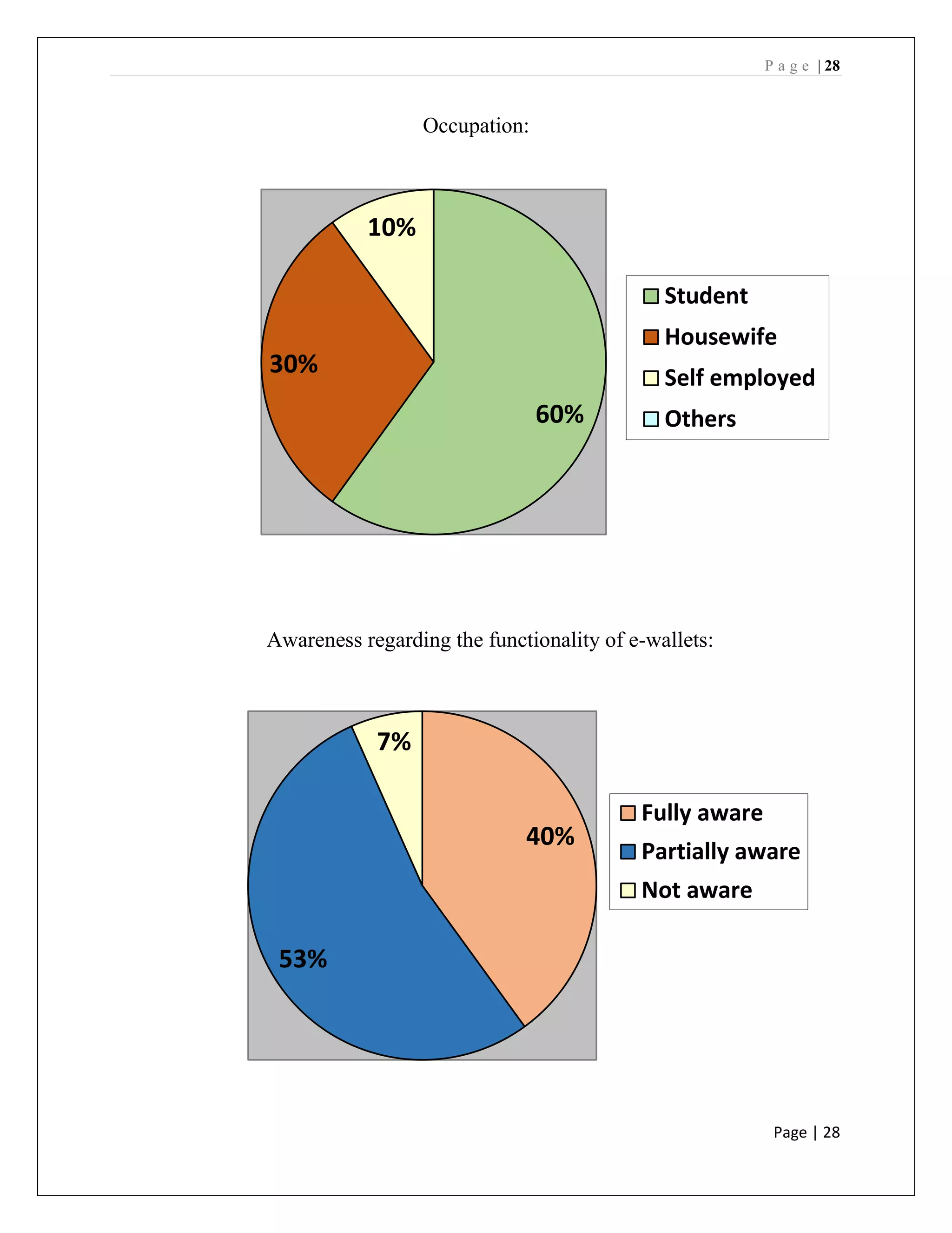 P a g e | 28
Page | 28
Occupation:
Awareness regarding the functionality of e-wallets:
60%
30%
10%
Student
Housewife
Self employed
Others
40%
53%
7%
Fully aware
Partially aware
Not aware
 
