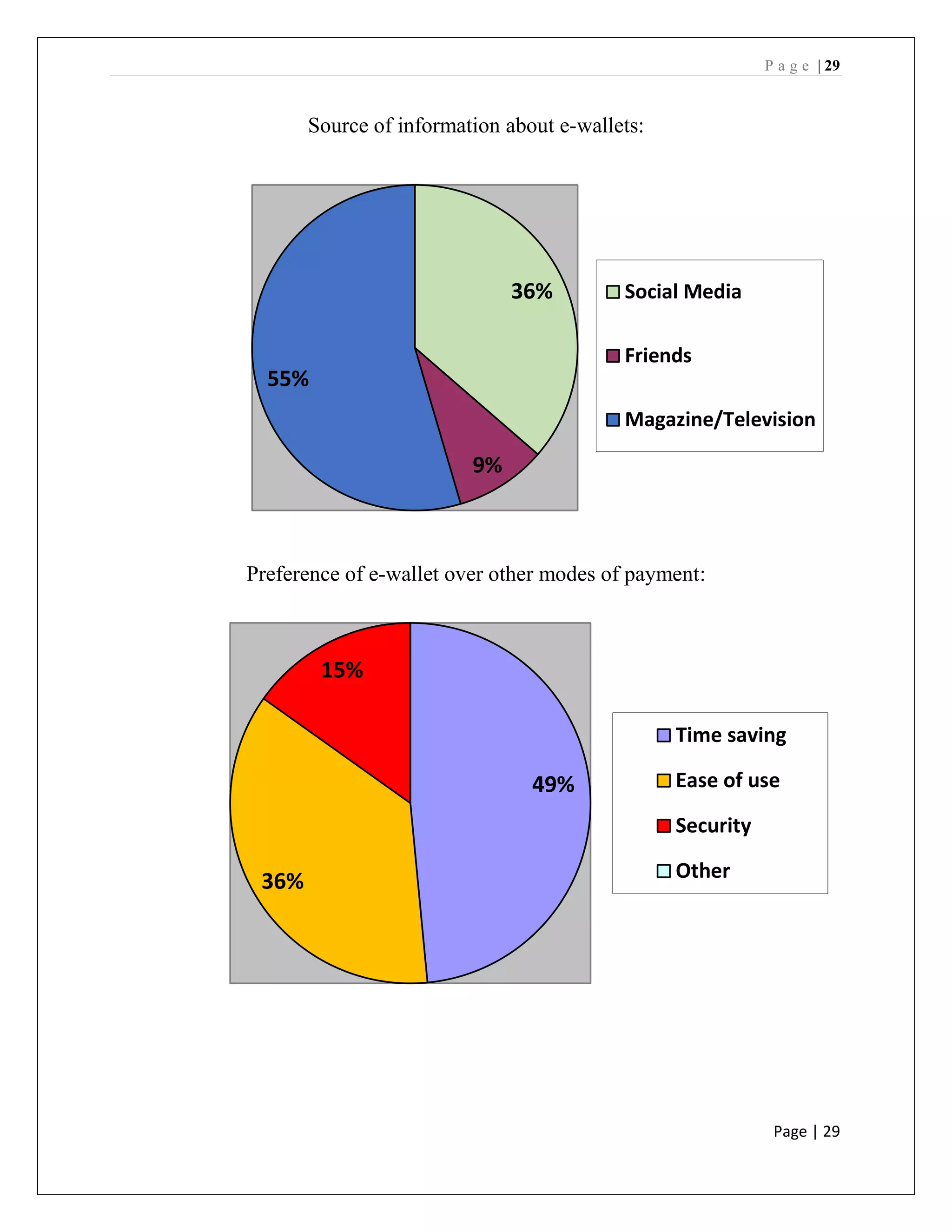 P a g e | 29
Page | 29
Source of information about e-wallets:
Preference of e-wallet over other modes of payment:
36%
9%
55%
Social Media
Friends
Magazine/Television
49%
36%
15%
Time saving
Ease of use
Security
Other
 