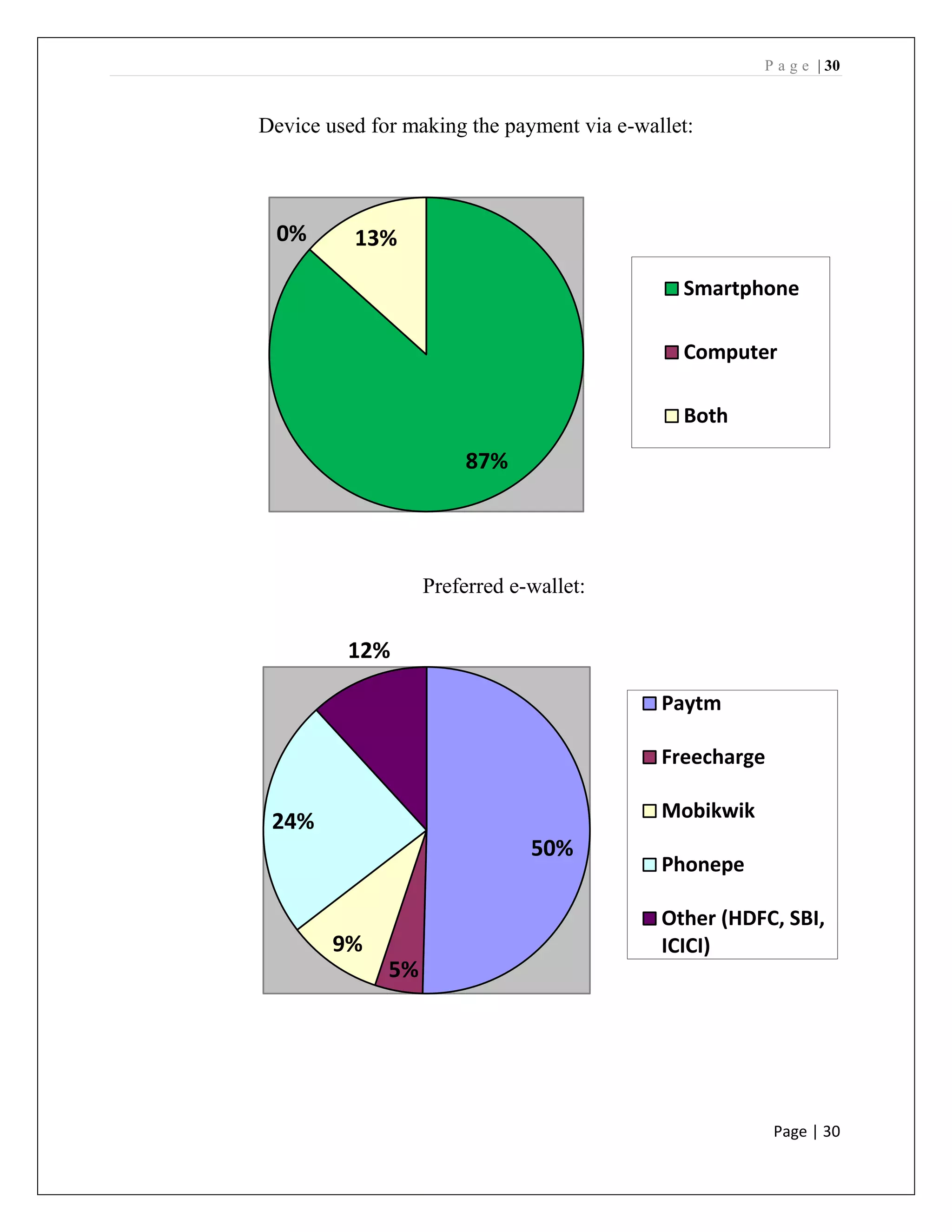 P a g e | 30
Page | 30
Device used for making the payment via e-wallet:
Preferred e-wallet:
87%
0% 13%
Smartphone
Computer
Both
50%
5%
9%
24%
12%
Paytm
Freecharge
Mobikwik
Phonepe
Other (HDFC, SBI,
ICICI)
 