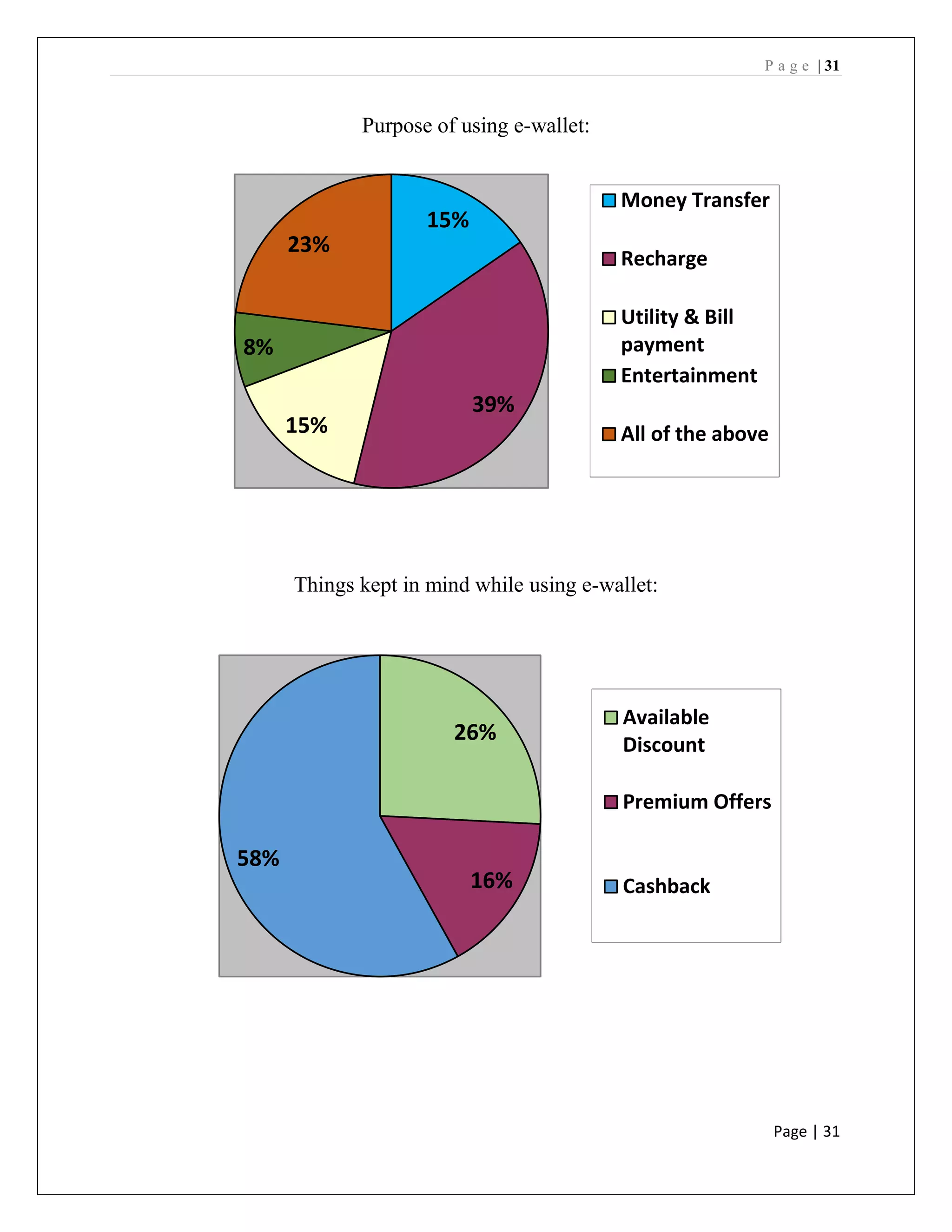 P a g e | 31
Page | 31
Purpose of using e-wallet:
Things kept in mind while using e-wallet:
15%
39%
15%
8%
23%
Money Transfer
Recharge
Utility & Bill
payment
Entertainment
All of the above
26%
16%
58%
Available
Discount
Premium Offers
Cashback
 
