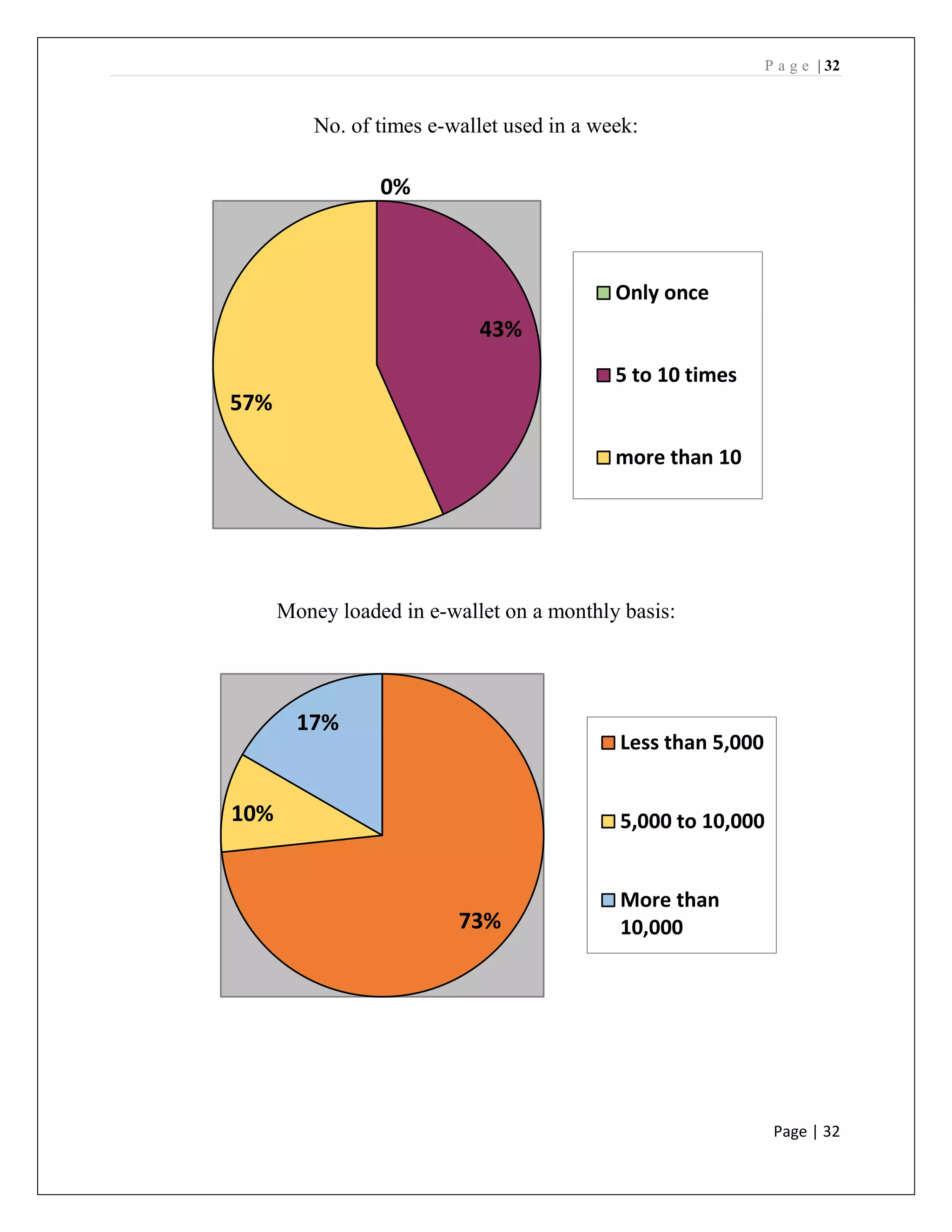 P a g e | 32
Page | 32
No. of times e-wallet used in a week:
Money loaded in e-wallet on a monthly basis:
0%
43%
57%
Only once
5 to 10 times
more than 10
73%
10%
17%
Less than 5,000
5,000 to 10,000
More than
10,000
 