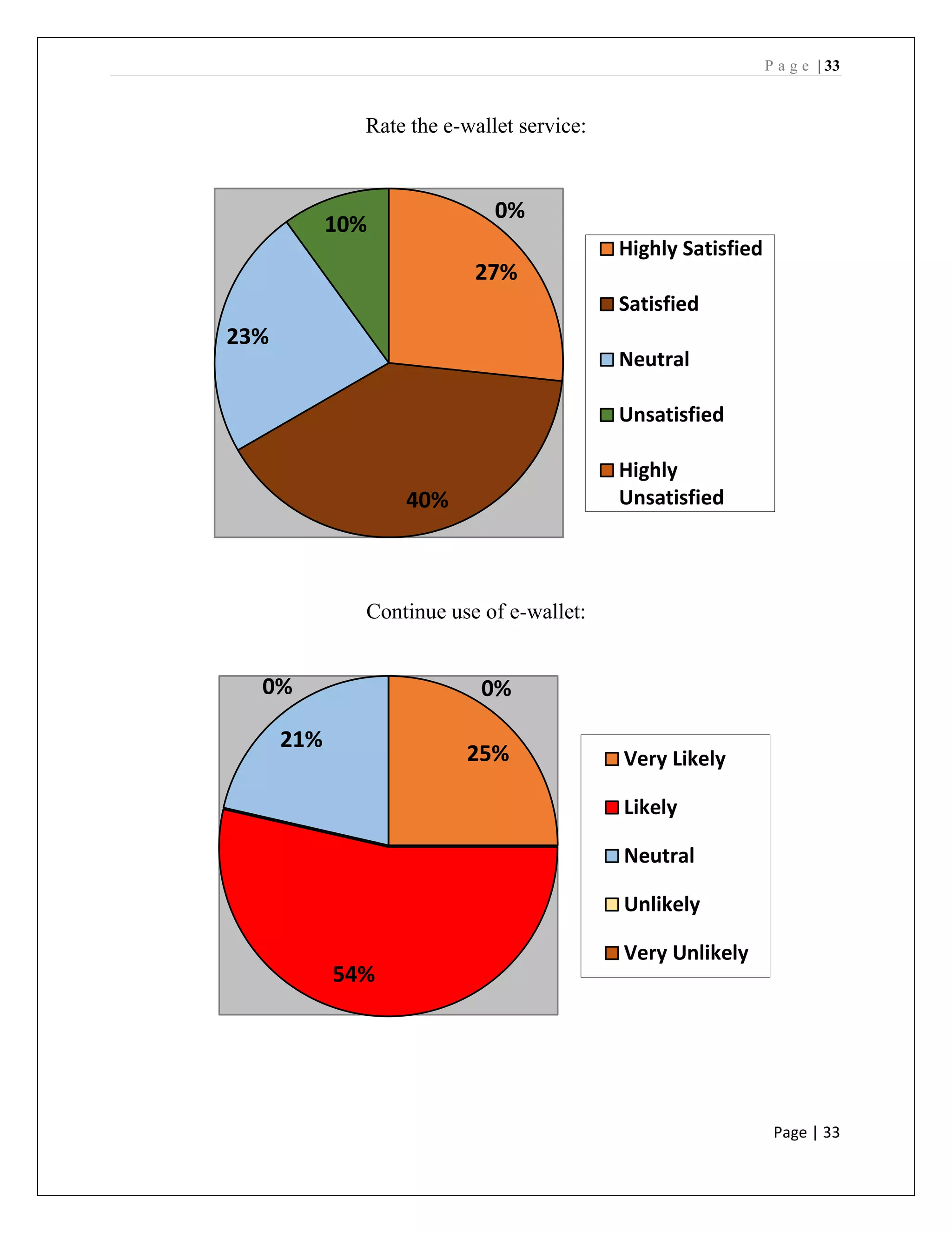 P a g e | 33
Page | 33
Rate the e-wallet service:
Continue use of e-wallet:
27%
40%
23%
10%
0%
Highly Satisfied
Satisfied
Neutral
Unsatisfied
Highly
Unsatisfied
25%
54%
21%
0% 0%
Very Likely
Likely
Neutral
Unlikely
Very Unlikely
 