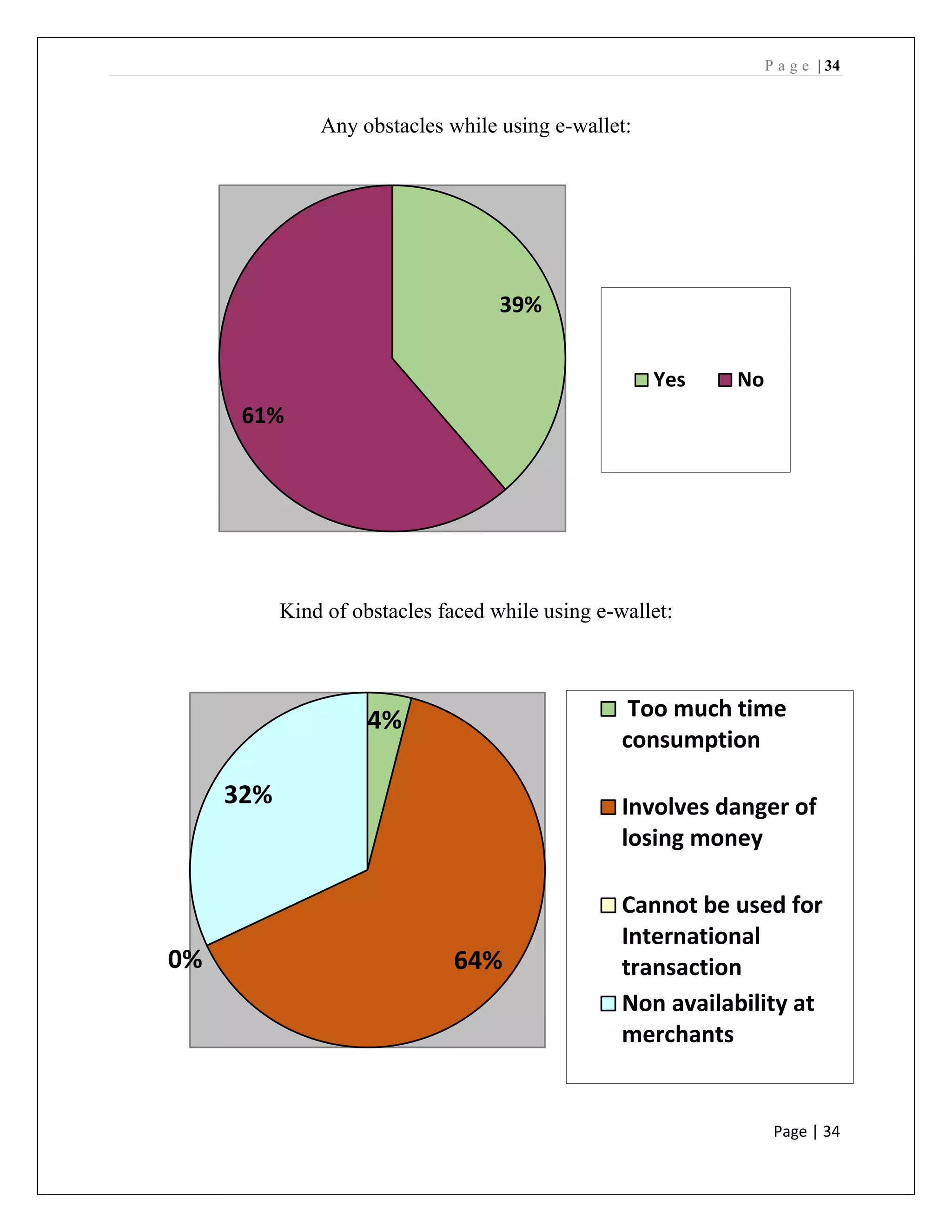 P a g e | 34
Page | 34
Any obstacles while using e-wallet:
Kind of obstacles faced while using e-wallet:
39%
61%
Yes No
4%
64%0%
32%
Too much time
consumption
Involves danger of
losing money
Cannot be used for
International
transaction
Non availability at
merchants
 