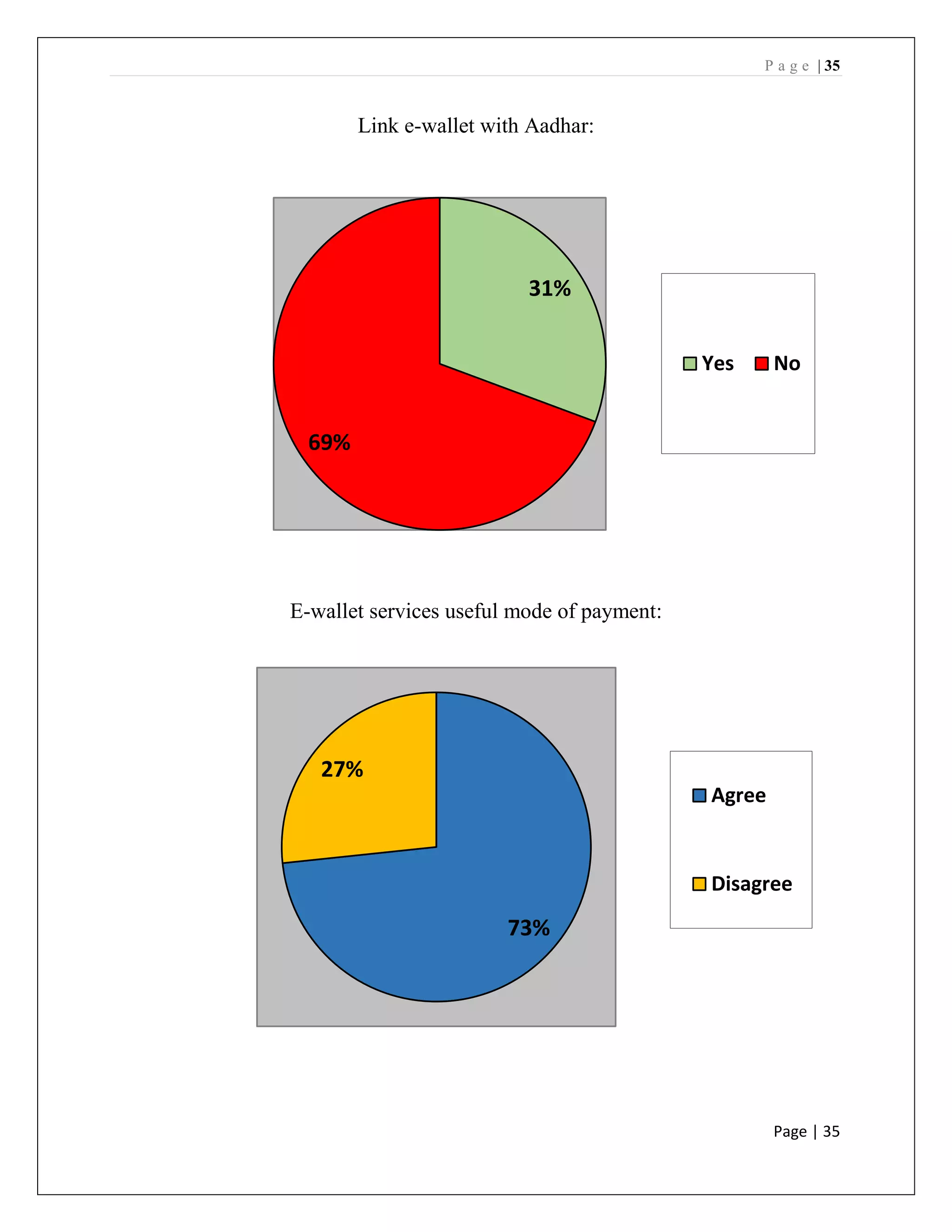 P a g e | 35
Page | 35
Link e-wallet with Aadhar:
E-wallet services useful mode of payment:
31%
69%
Yes No
73%
27%
Agree
Disagree
 
