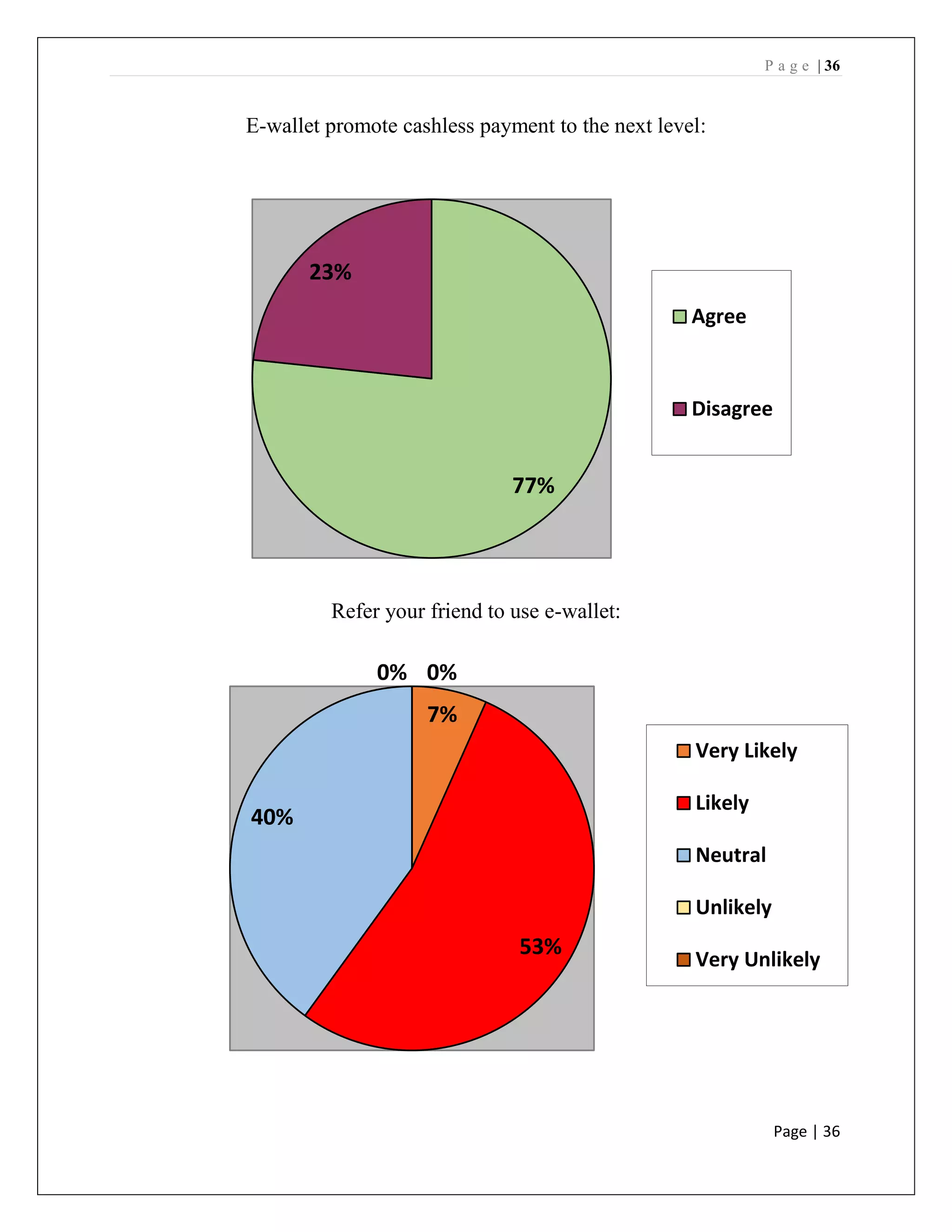 P a g e | 36
Page | 36
E-wallet promote cashless payment to the next level:
Refer your friend to use e-wallet:
77%
23%
Agree
Disagree
7%
53%
40%
0% 0%
Very Likely
Likely
Neutral
Unlikely
Very Unlikely
 