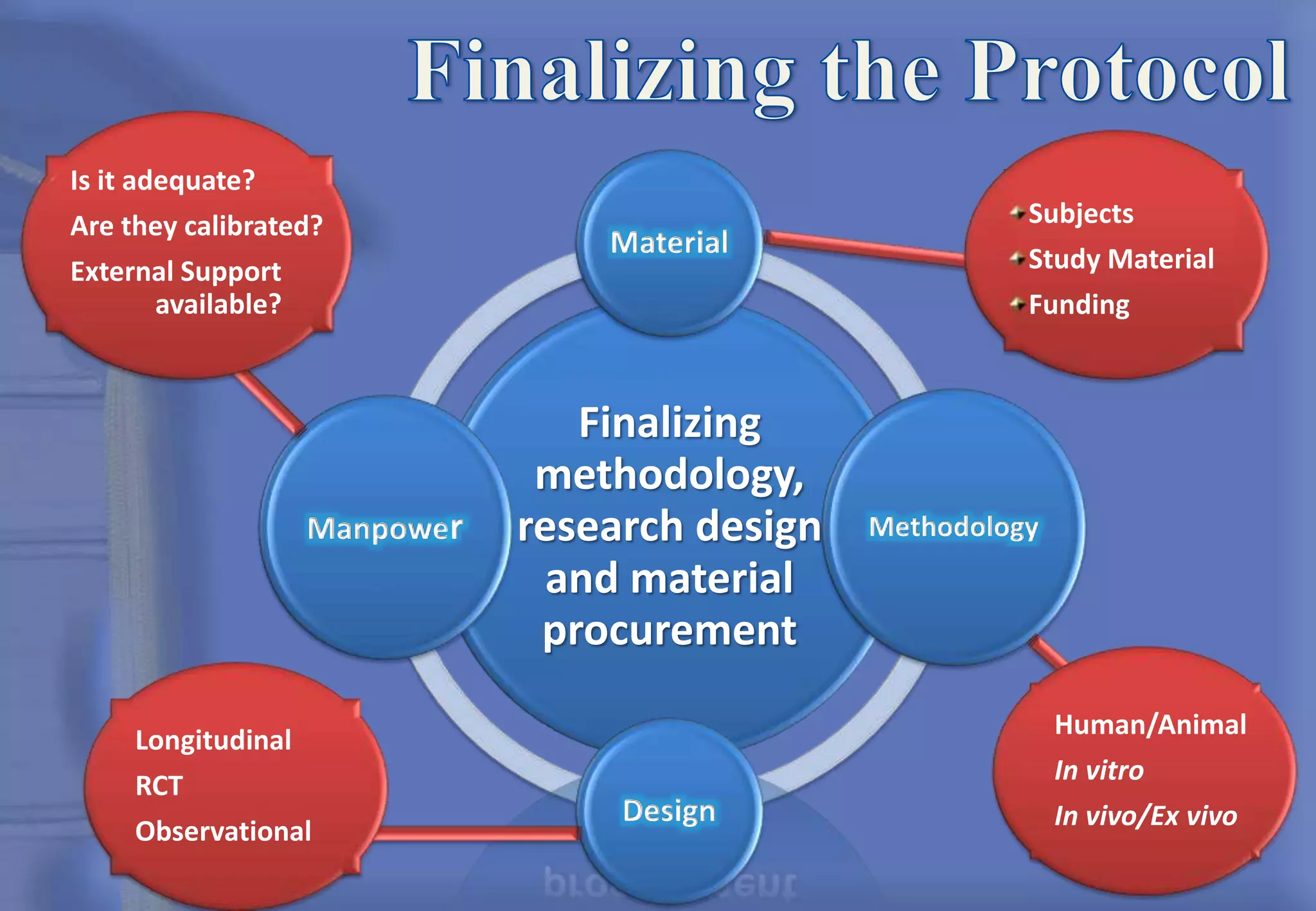 Finalizing
methodology,
research design
and material
procurement
Material
Methodology
Design
Manpower
Human/Animal
In vitro
In vivo/Ex vivo
Subjects
Study Material
Funding
Longitudinal
RCT
Observational
Is it adequate?
Are they calibrated?
External Support
available?
 