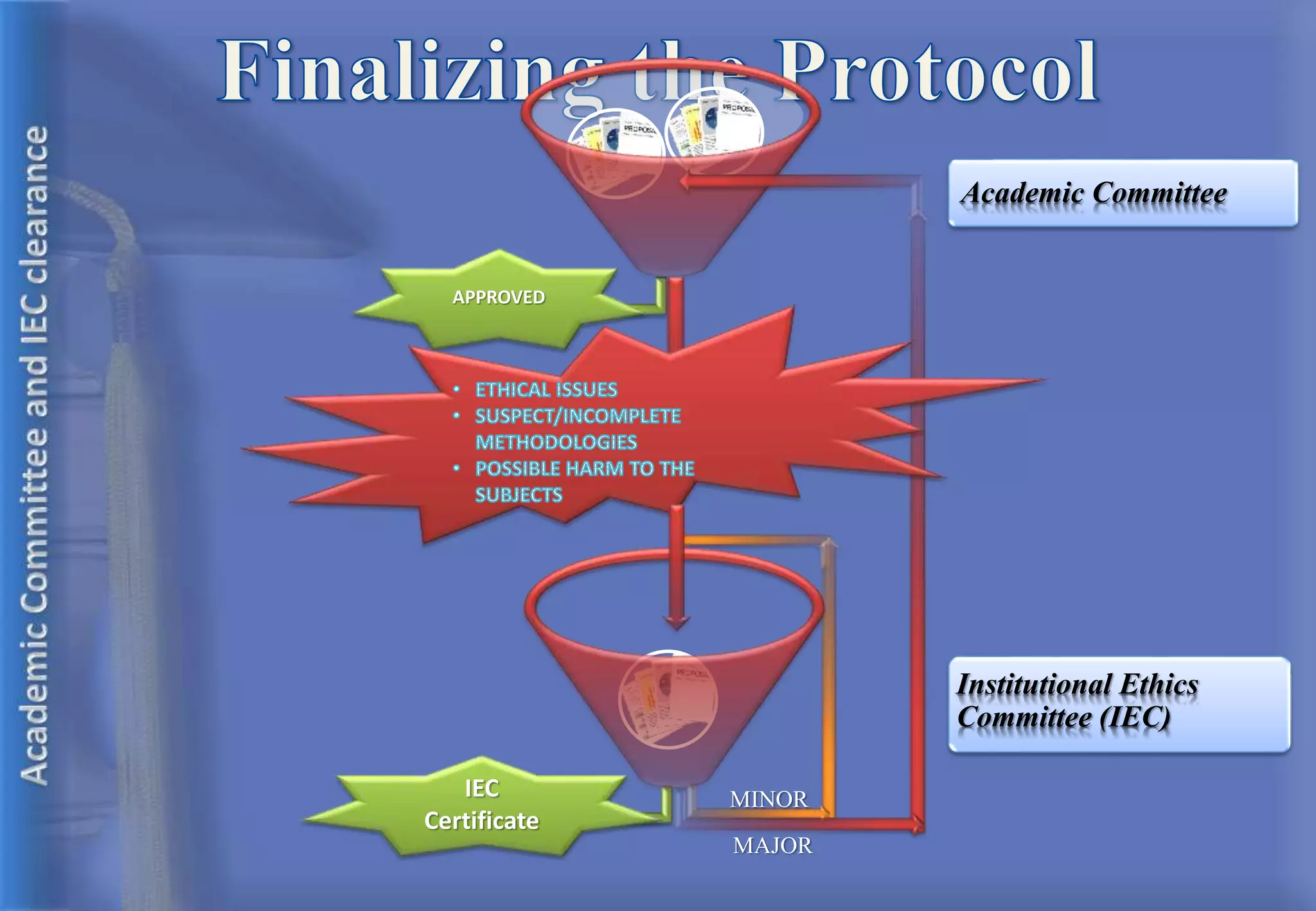 APPROVED
IEC
Certificate
MINOR
MAJOR
Academic Committee
Institutional Ethics
Committee (IEC)
 