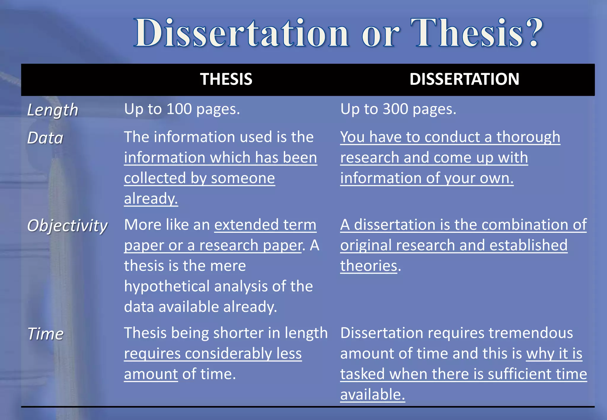 THESIS DISSERTATION
Length Up to 100 pages. Up to 300 pages.
Data The information used is the
information which has been
collected by someone
already.
You have to conduct a thorough
research and come up with
information of your own.
Objectivity More like an extended term
paper or a research paper. A
thesis is the mere
hypothetical analysis of the
data available already.
A dissertation is the combination of
original research and established
theories.
Time Thesis being shorter in length
requires considerably less
amount of time.
Dissertation requires tremendous
amount of time and this is why it is
tasked when there is sufficient time
available.
 