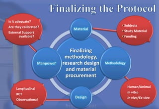 Finalizing
methodology,
research design
and material
procurement
Material
Methodology
Design
Manpower
Human/Animal
In vitro
In vivo/Ex vivo
Subjects
Study Material
Funding
Longitudinal
RCT
Observational
Is it adequate?
Are they calibrated?
External Support
available?
 