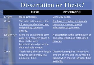 THESIS DISSERTATION
Length Up to 100 pages. Up to 300 pages.
Data The information used is the
information which has been
collected by someone
already.
You have to conduct a thorough
research and come up with
information of your own.
Objectivity More like an extended term
paper or a research paper. A
thesis is the mere
hypothetical analysis of the
data available already.
A dissertation is the combination of
original research and established
theories.
Time Thesis being shorter in length
requires considerably less
amount of time.
Dissertation requires tremendous
amount of time and this is why it is
tasked when there is sufficient time
available.
 