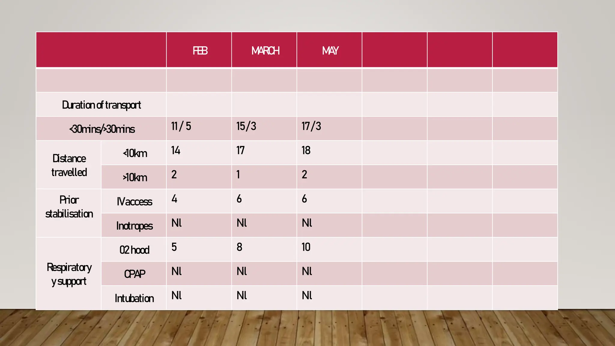 FEB MARCH MAY
Duration oftransport
<30mins/>30mins 11/ 5 15/3 17/3
Distance
travelled
<10km 14 17 18
>10km 2 1 2
Prior
stabilisation
IVaccess 4 6 6
Inotropes Nil Nil Nil
Respiratory
ysupport
02 hood 5 8 10
CPAP Nil Nil Nil
Intubation Nil Nil Nil
 