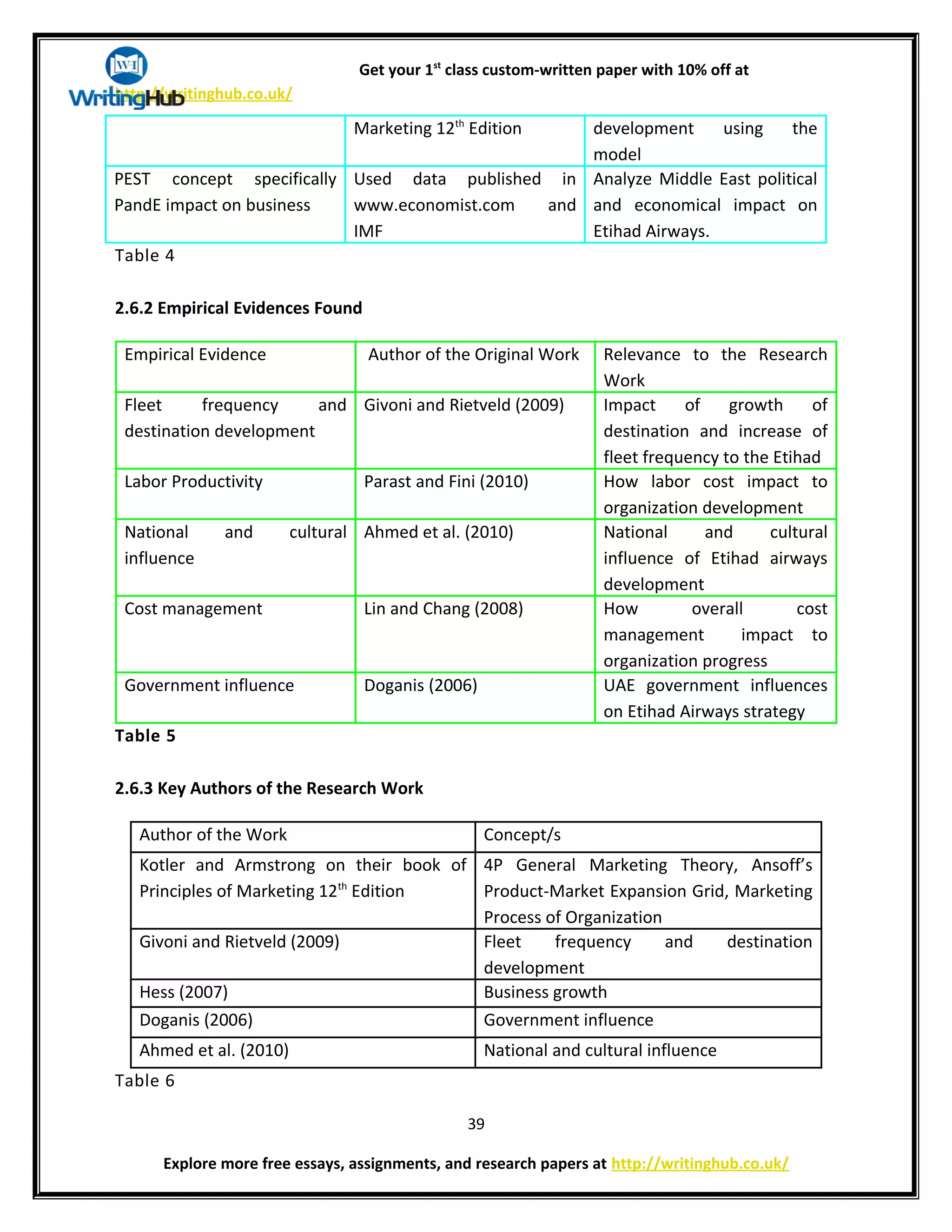 Get your 1st
class custom-written paper with 10% off at
http://writinghub.co.uk/
Marketing 12th
Edition development using the
model
PEST concept specifically
PandE impact on business
Used data published in
www.economist.com and
IMF
Analyze Middle East political
and economical impact on
Etihad Airways.
Table 4
2.6.2 Empirical Evidences Found
Empirical Evidence Author of the Original Work Relevance to the Research
Work
Fleet frequency and
destination development
Givoni and Rietveld (2009) Impact of growth of
destination and increase of
fleet frequency to the Etihad
Labor Productivity Parast and Fini (2010) How labor cost impact to
organization development
National and cultural
influence
Ahmed et al. (2010) National and cultural
influence of Etihad airways
development
Cost management Lin and Chang (2008) How overall cost
management impact to
organization progress
Government influence Doganis (2006) UAE government influences
on Etihad Airways strategy
Table 5
2.6.3 Key Authors of the Research Work
Author of the Work Concept/s
Kotler and Armstrong on their book of
Principles of Marketing 12th
Edition
4P General Marketing Theory, Ansoff’s
Product-Market Expansion Grid, Marketing
Process of Organization
Givoni and Rietveld (2009) Fleet frequency and destination
development
Hess (2007) Business growth
Doganis (2006) Government influence
Ahmed et al. (2010) National and cultural influence
Table 6
39
Explore more free essays, assignments, and research papers at http://writinghub.co.uk/
 