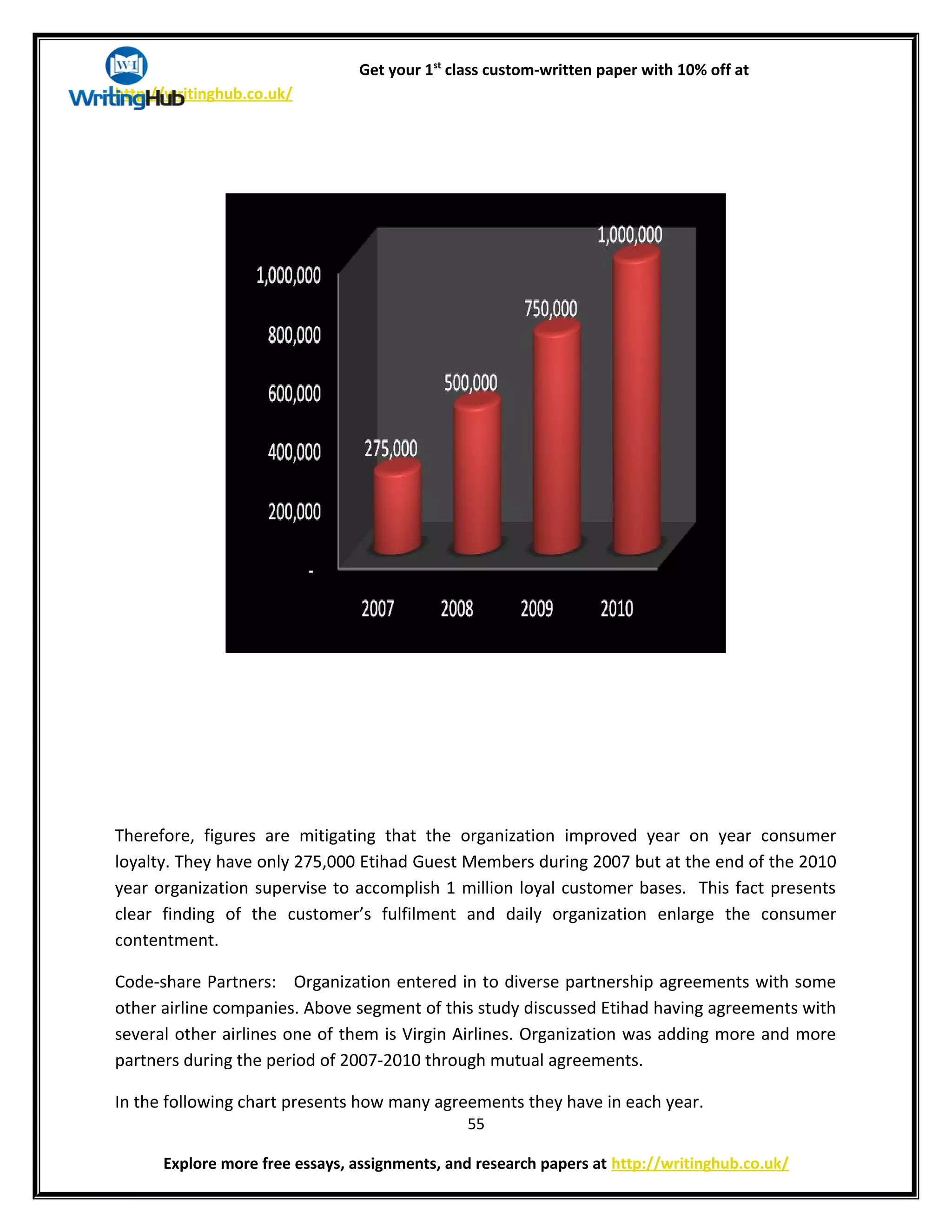 Get your 1st
class custom-written paper with 10% off at
http://writinghub.co.uk/
Therefore, figures are mitigating that the organization improved year on year consumer
loyalty. They have only 275,000 Etihad Guest Members during 2007 but at the end of the 2010
year organization supervise to accomplish 1 million loyal customer bases. This fact presents
clear finding of the customer’s fulfilment and daily organization enlarge the consumer
contentment.
Code-share Partners: Organization entered in to diverse partnership agreements with some
other airline companies. Above segment of this study discussed Etihad having agreements with
several other airlines one of them is Virgin Airlines. Organization was adding more and more
partners during the period of 2007-2010 through mutual agreements.
In the following chart presents how many agreements they have in each year.
55
Explore more free essays, assignments, and research papers at http://writinghub.co.uk/
 