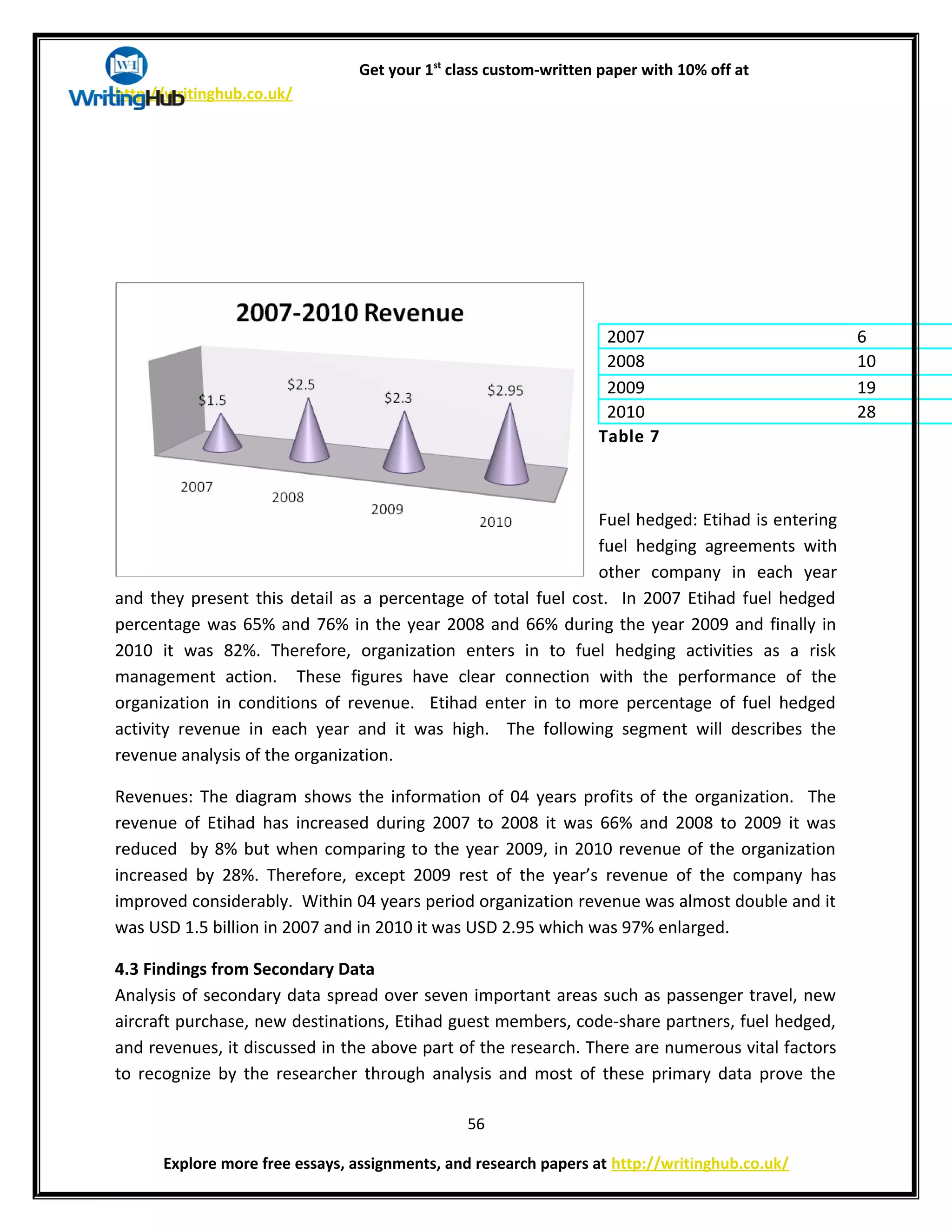 Get your 1st
class custom-written paper with 10% off at
http://writinghub.co.uk/
2007 6
2008 10
2009 19
2010 28
Table 7
Fuel hedged: Etihad is entering
fuel hedging agreements with
other company in each year
and they present this detail as a percentage of total fuel cost. In 2007 Etihad fuel hedged
percentage was 65% and 76% in the year 2008 and 66% during the year 2009 and finally in
2010 it was 82%. Therefore, organization enters in to fuel hedging activities as a risk
management action. These figures have clear connection with the performance of the
organization in conditions of revenue. Etihad enter in to more percentage of fuel hedged
activity revenue in each year and it was high. The following segment will describes the
revenue analysis of the organization.
Revenues: The diagram shows the information of 04 years profits of the organization. The
revenue of Etihad has increased during 2007 to 2008 it was 66% and 2008 to 2009 it was
reduced by 8% but when comparing to the year 2009, in 2010 revenue of the organization
increased by 28%. Therefore, except 2009 rest of the year’s revenue of the company has
improved considerably. Within 04 years period organization revenue was almost double and it
was USD 1.5 billion in 2007 and in 2010 it was USD 2.95 which was 97% enlarged.
4.3 Findings from Secondary Data
Analysis of secondary data spread over seven important areas such as passenger travel, new
aircraft purchase, new destinations, Etihad guest members, code-share partners, fuel hedged,
and revenues, it discussed in the above part of the research. There are numerous vital factors
to recognize by the researcher through analysis and most of these primary data prove the
56
Explore more free essays, assignments, and research papers at http://writinghub.co.uk/
 