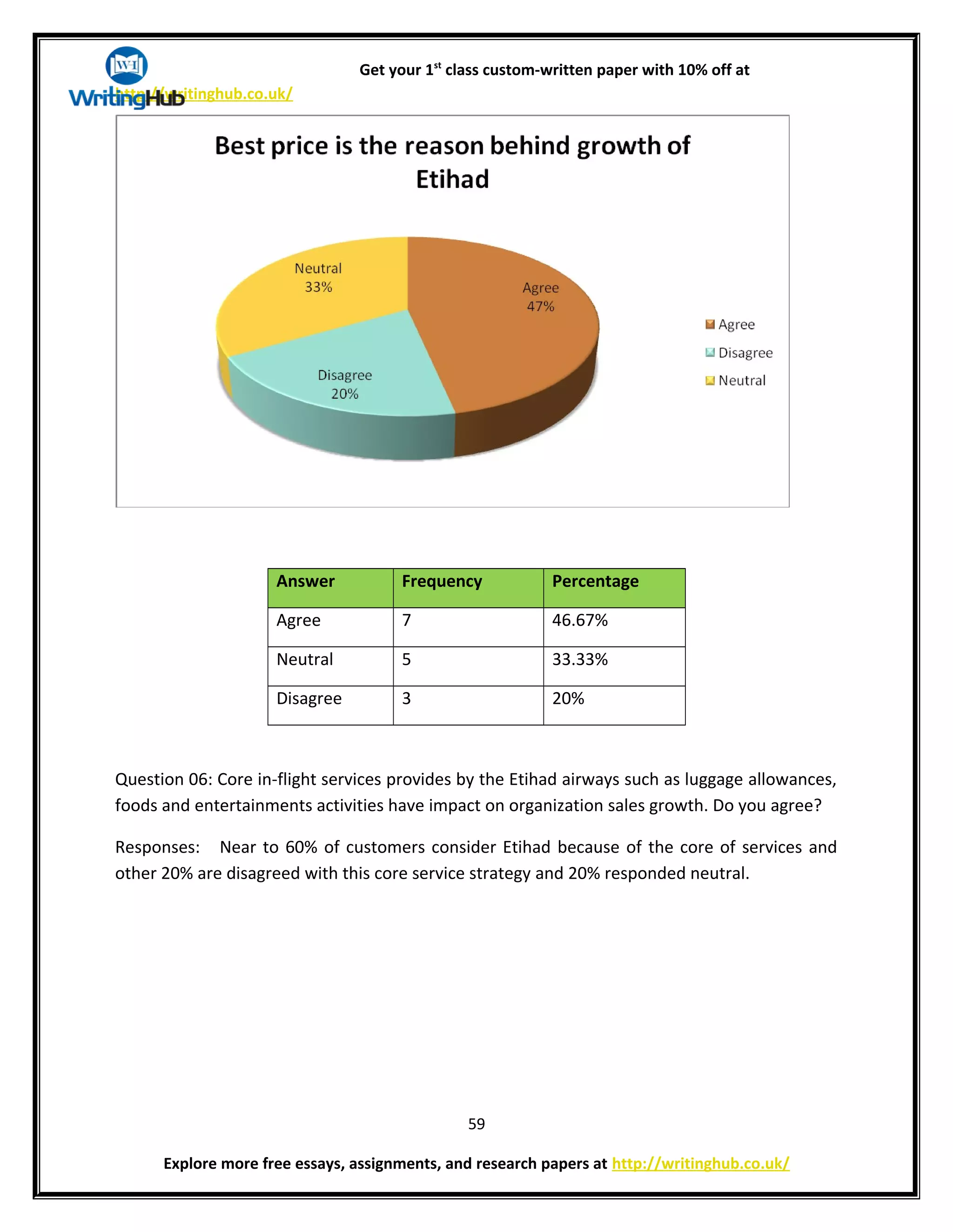 Get your 1st
class custom-written paper with 10% off at
http://writinghub.co.uk/
Answer Frequency Percentage
Agree 7 46.67%
Neutral 5 33.33%
Disagree 3 20%
Question 06: Core in-flight services provides by the Etihad airways such as luggage allowances,
foods and entertainments activities have impact on organization sales growth. Do you agree?
Responses: Near to 60% of customers consider Etihad because of the core of services and
other 20% are disagreed with this core service strategy and 20% responded neutral.
59
Explore more free essays, assignments, and research papers at http://writinghub.co.uk/
 