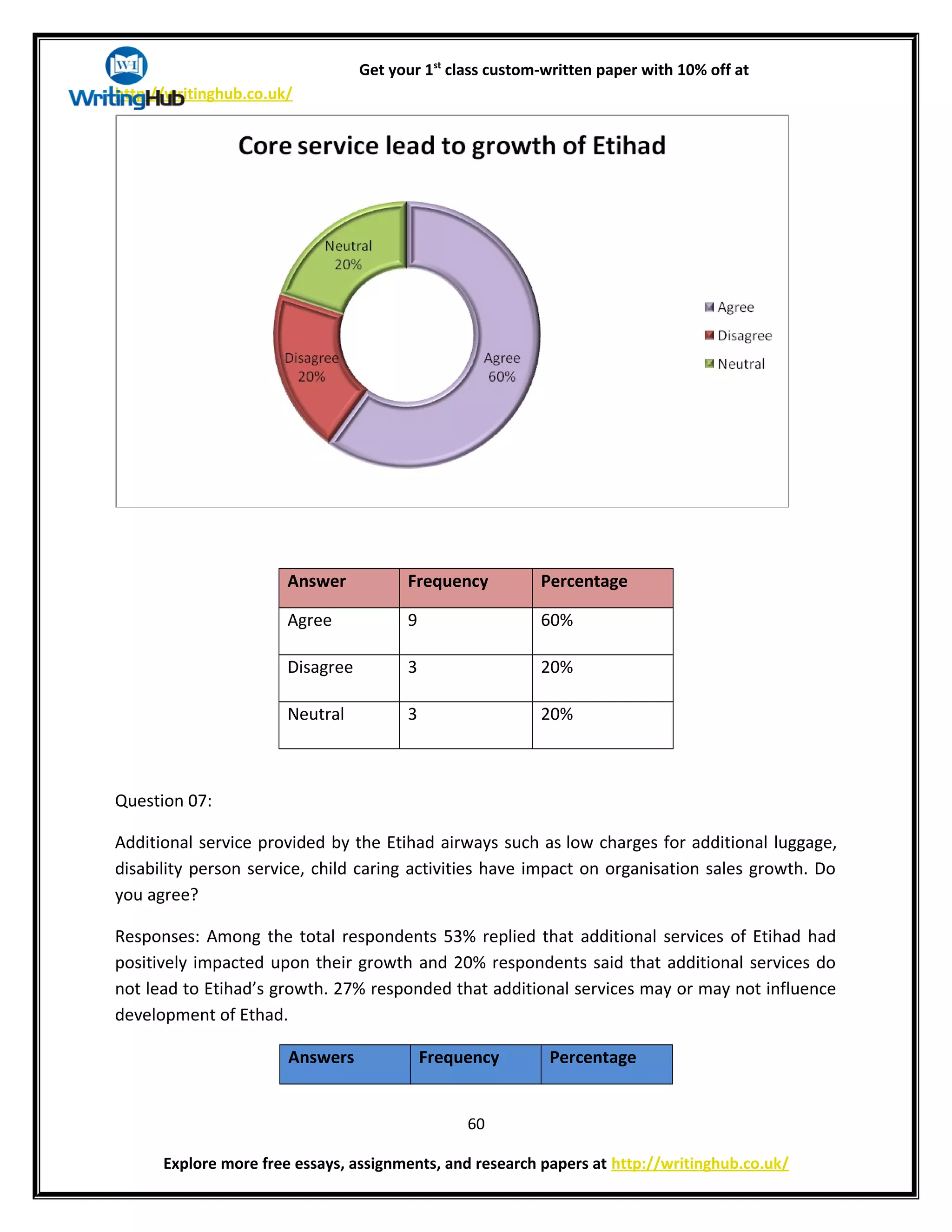 Get your 1st
class custom-written paper with 10% off at
http://writinghub.co.uk/
Answer Frequency Percentage
Agree 9 60%
Disagree 3 20%
Neutral 3 20%
Question 07:
Additional service provided by the Etihad airways such as low charges for additional luggage,
disability person service, child caring activities have impact on organisation sales growth. Do
you agree?
Responses: Among the total respondents 53% replied that additional services of Etihad had
positively impacted upon their growth and 20% respondents said that additional services do
not lead to Etihad’s growth. 27% responded that additional services may or may not influence
development of Ethad.
Answers Frequency Percentage
60
Explore more free essays, assignments, and research papers at http://writinghub.co.uk/
 